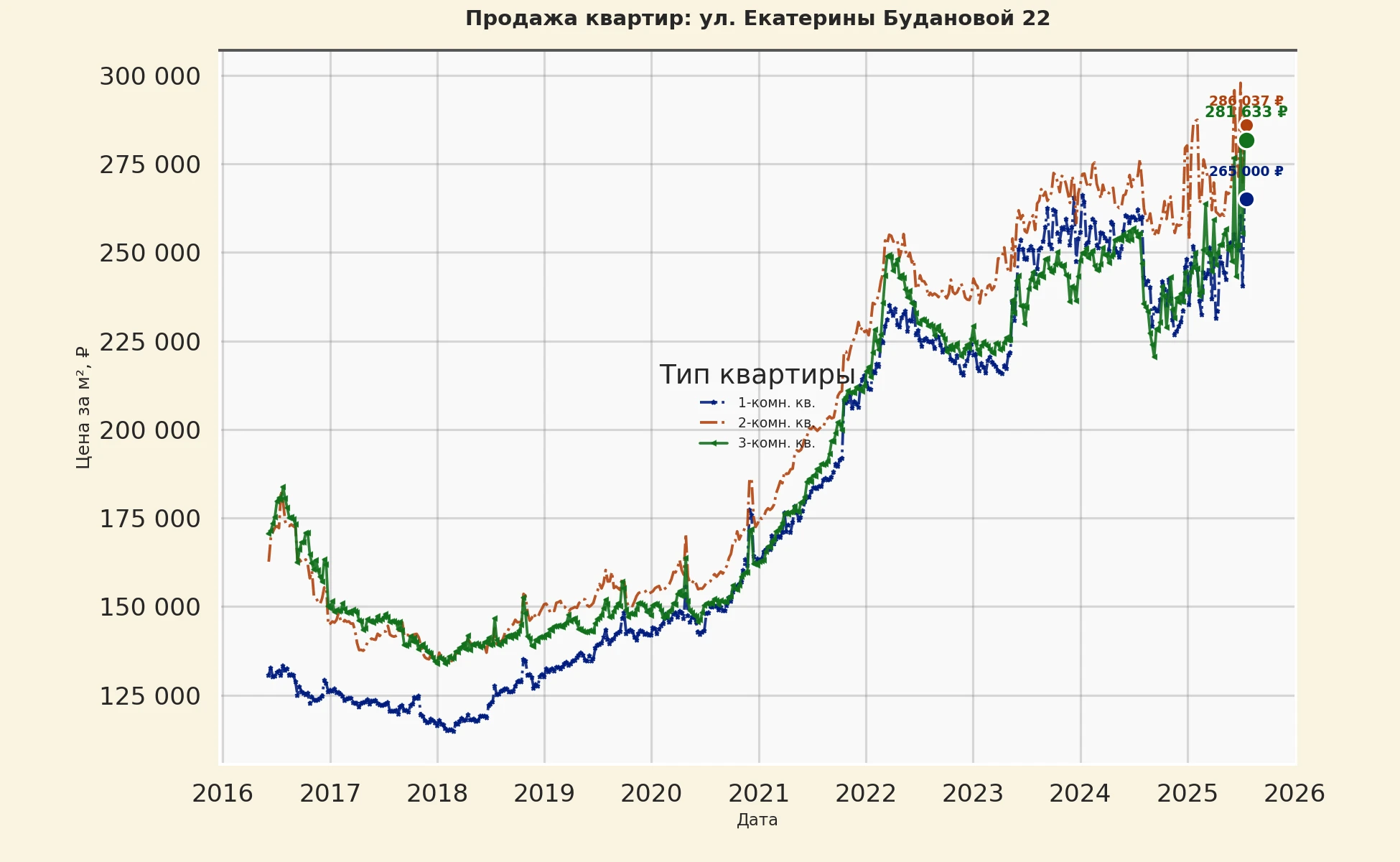 График изменения цены на квартиру Москва, ул. Екатерины Будановой, 22 22