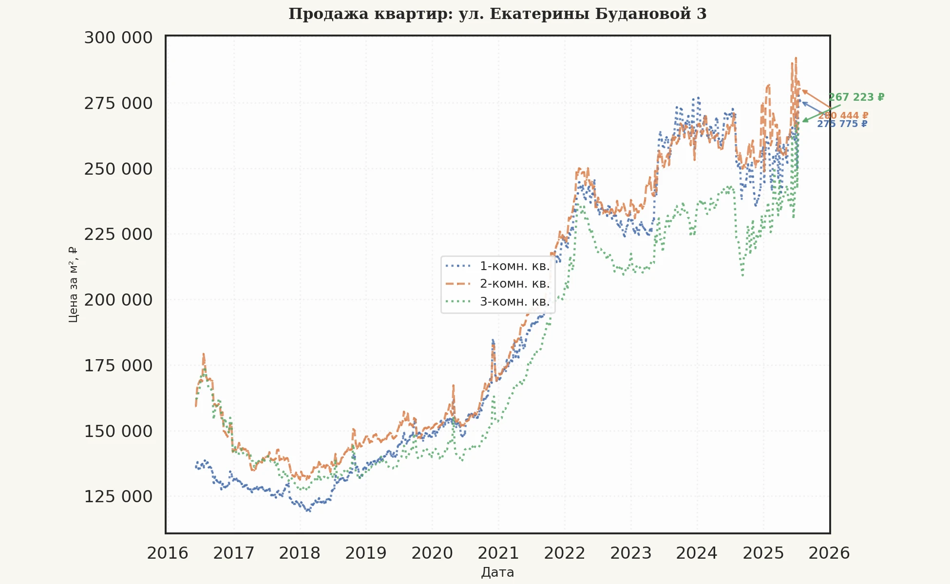 График изменения цены на квартиру Москва, ул. Екатерины Будановой, 3 3