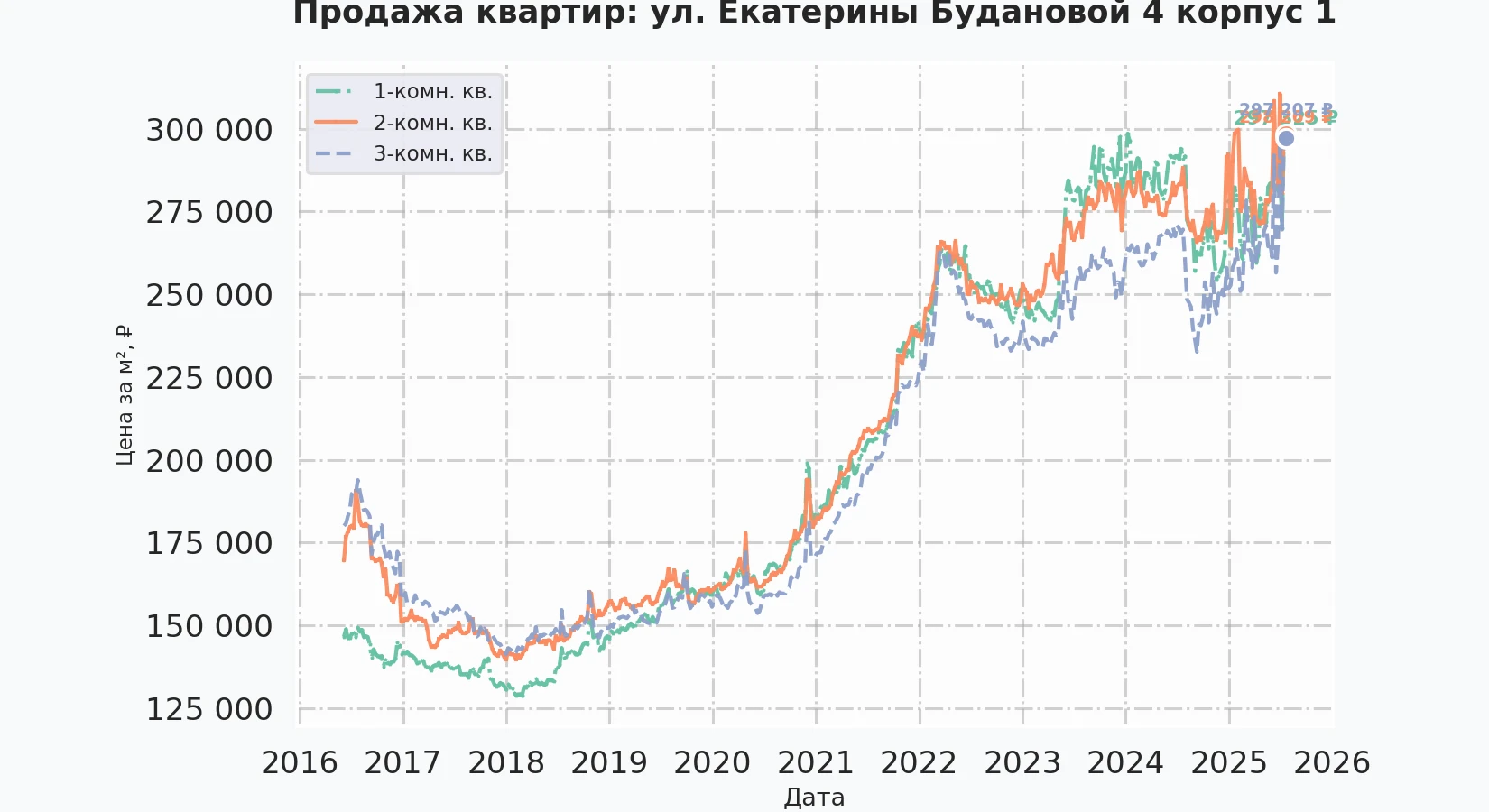 График изменения цены на квартиру Москва, ул. Екатерины Будановой, 4 корпус 1 4 корпус 1