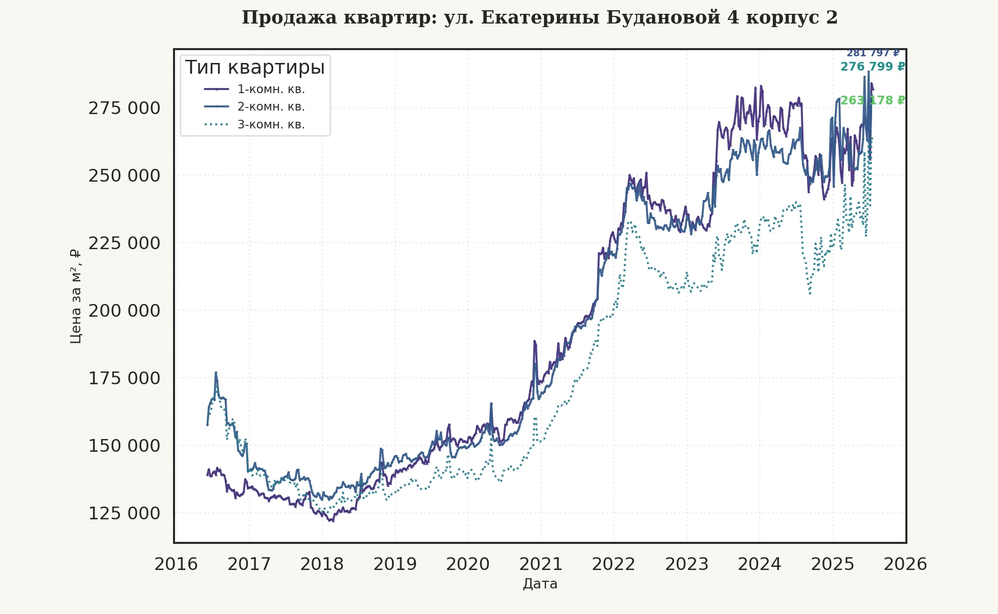 График изменения цены на квартиру Москва, ул. Екатерины Будановой, 4 корпус 2 4 корпус 2