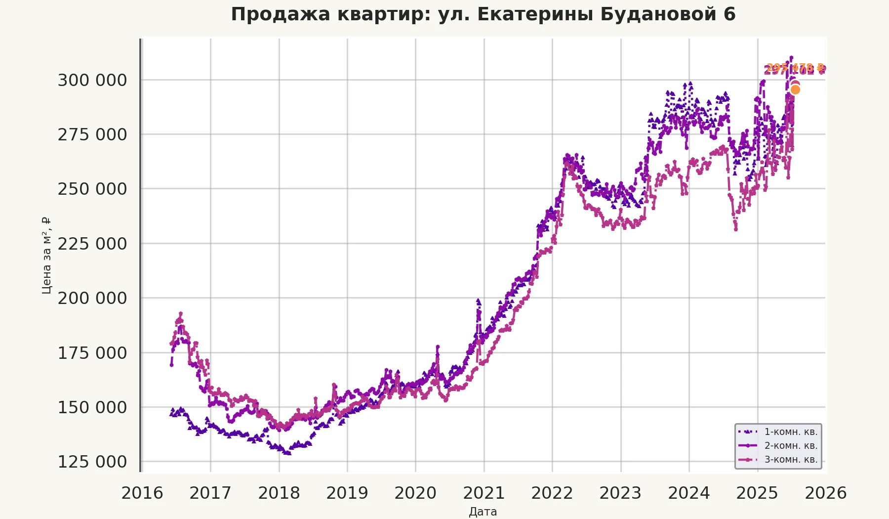 График изменения цены на квартиру Москва, ул. Екатерины Будановой, 6 6
