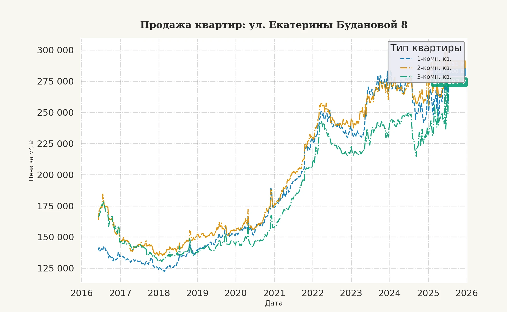 График изменения цены на квартиру Москва, ул. Екатерины Будановой, 8 8