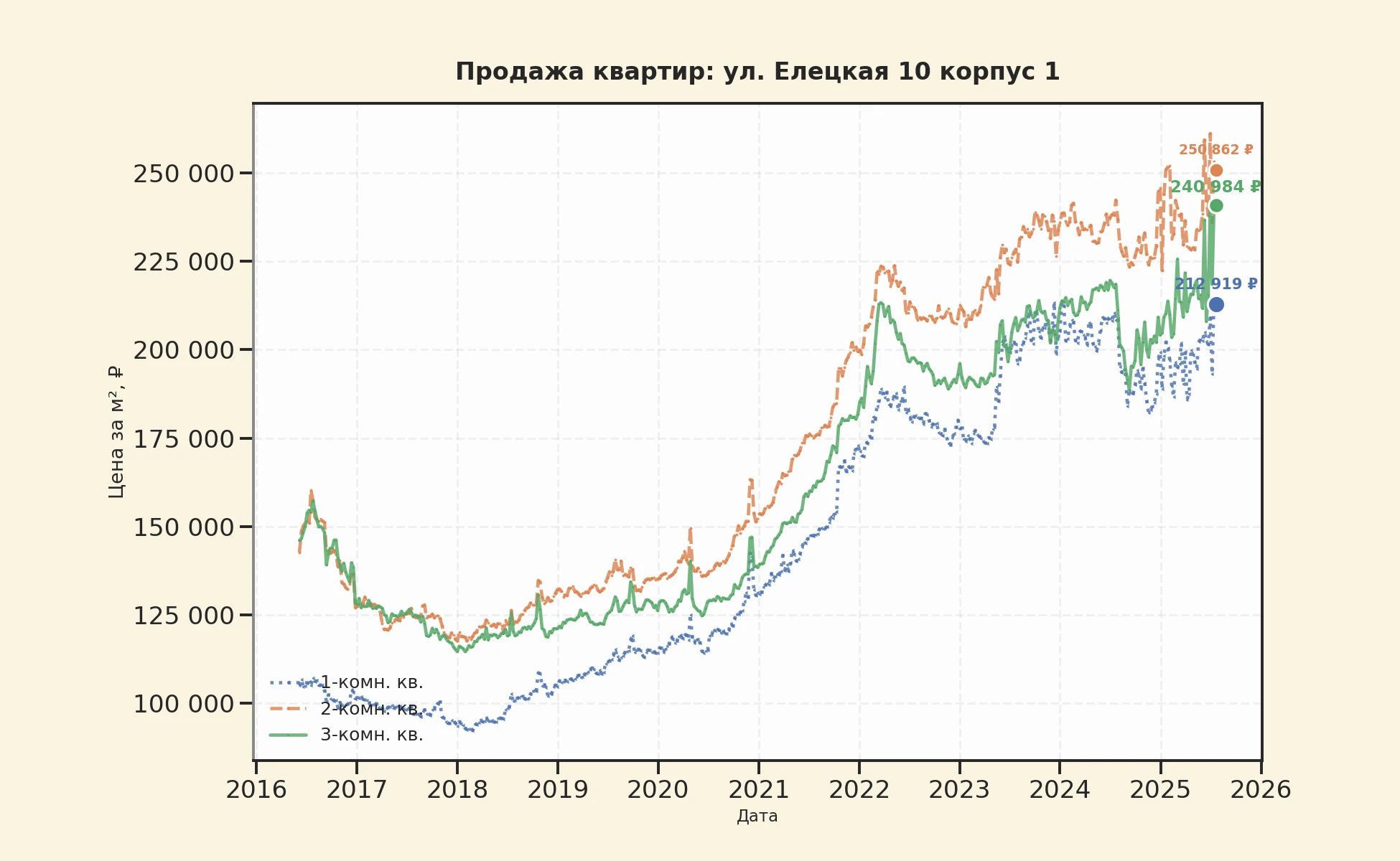 График изменения цены на квартиру Москва, ул. Елецкая, 10 корпус 1 10 корпус 1