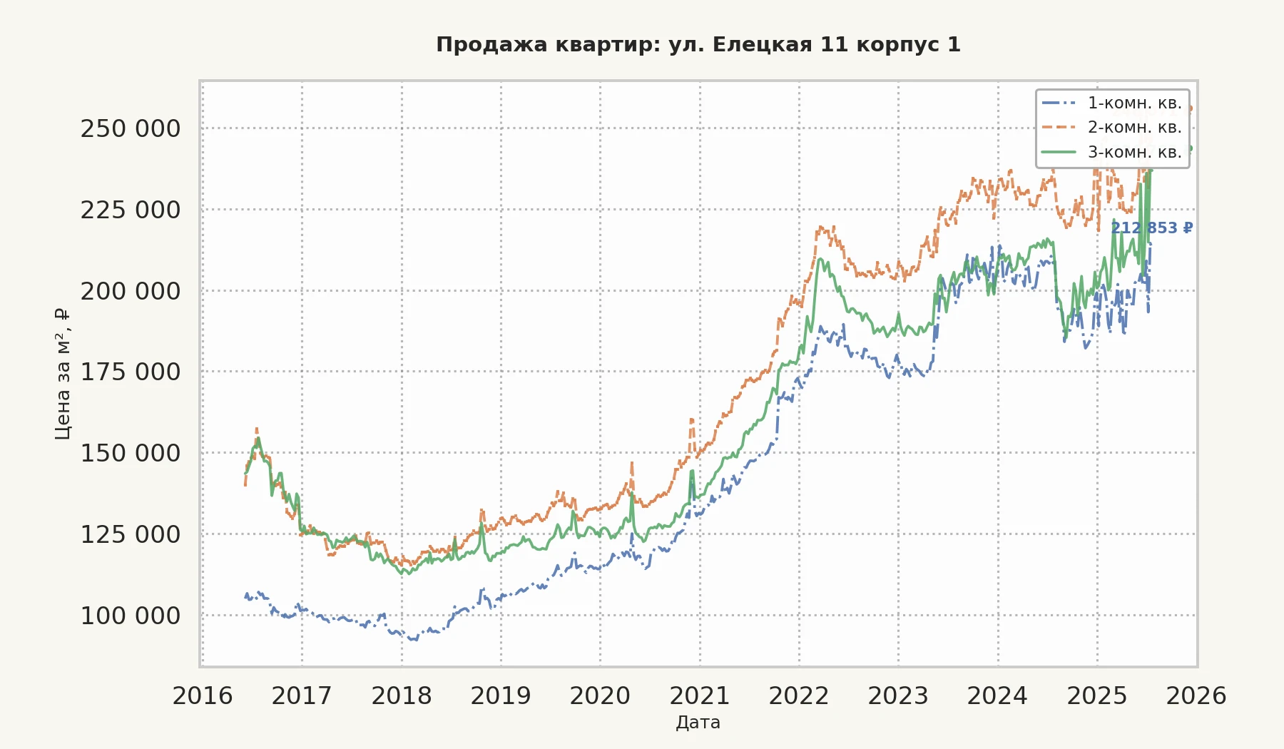 График изменения цены на квартиру Москва, ул. Елецкая, 11 корпус 1 11 корпус 1