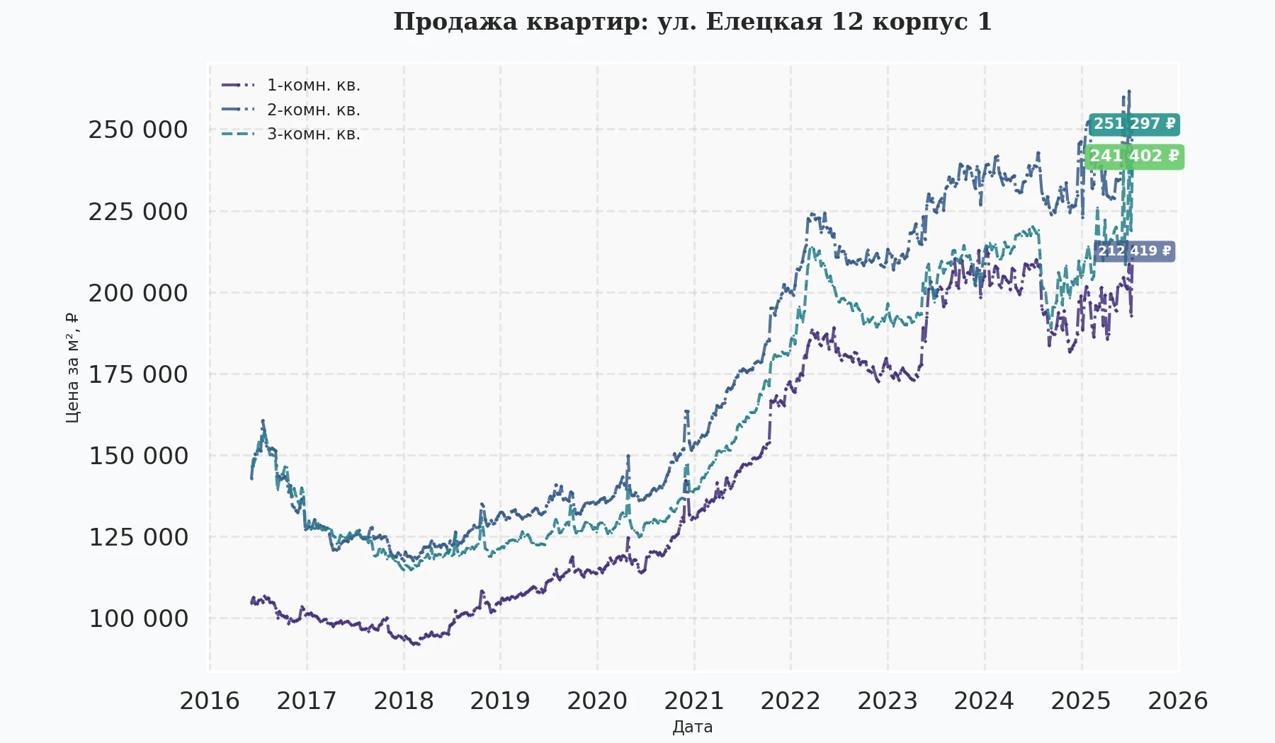 График изменения цены на квартиру Москва, ул. Елецкая, 12 корпус 1 12 корпус 1