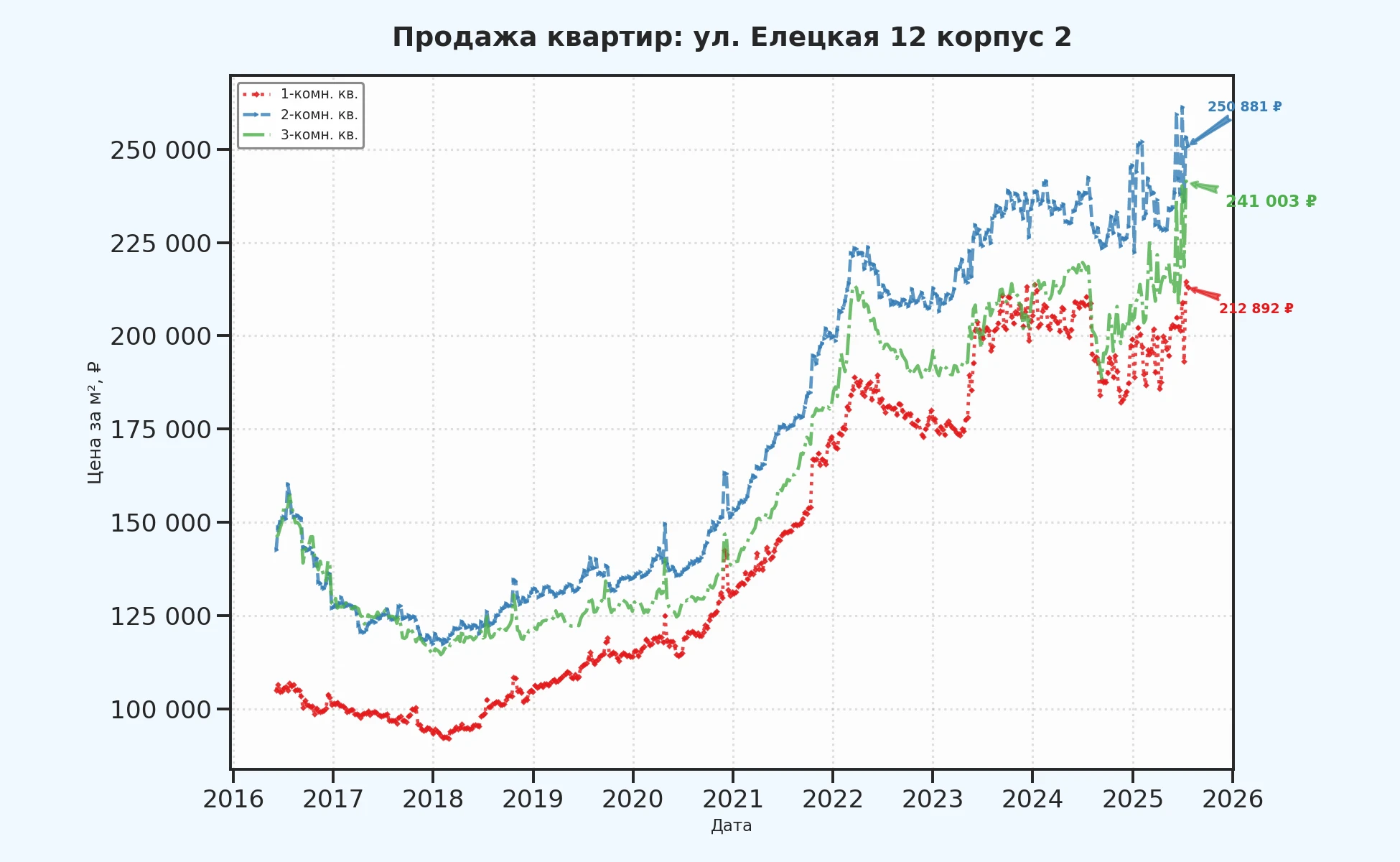 График изменения цены на квартиру Москва, ул. Елецкая, 12 корпус 2 12 корпус 2