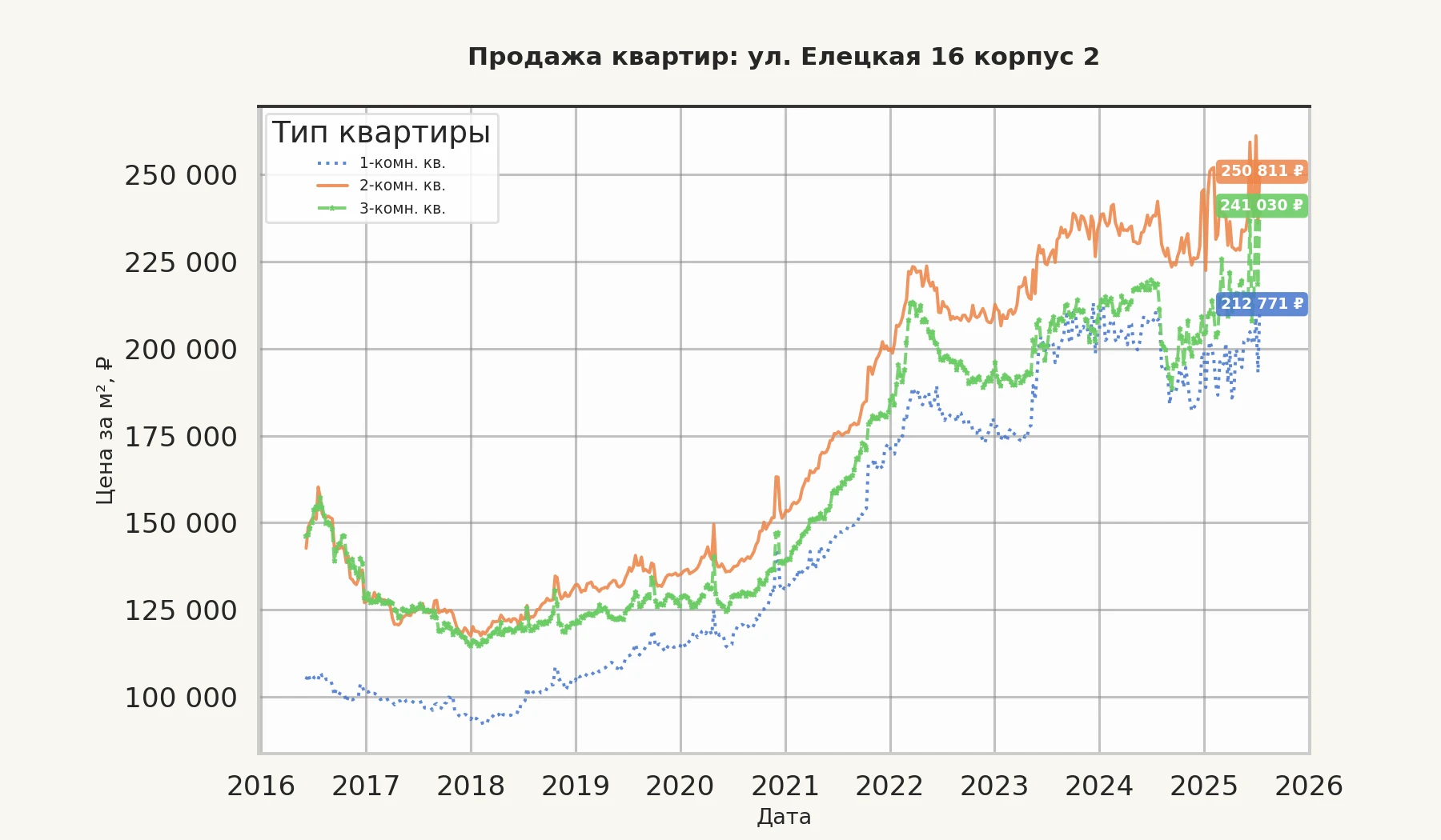 График изменения цены на квартиру Москва, ул. Елецкая, 16 корпус 2 16 корпус 2