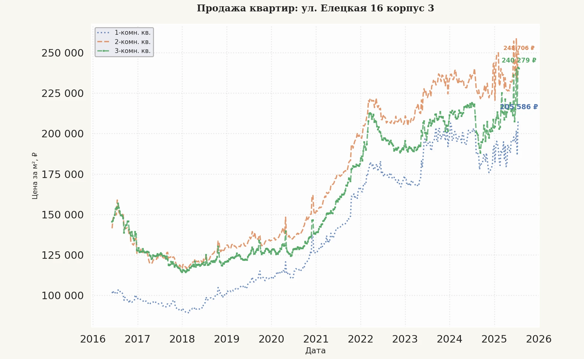 График изменения цены на квартиру Москва, ул. Елецкая, 16 корпус 3 16 корпус 3