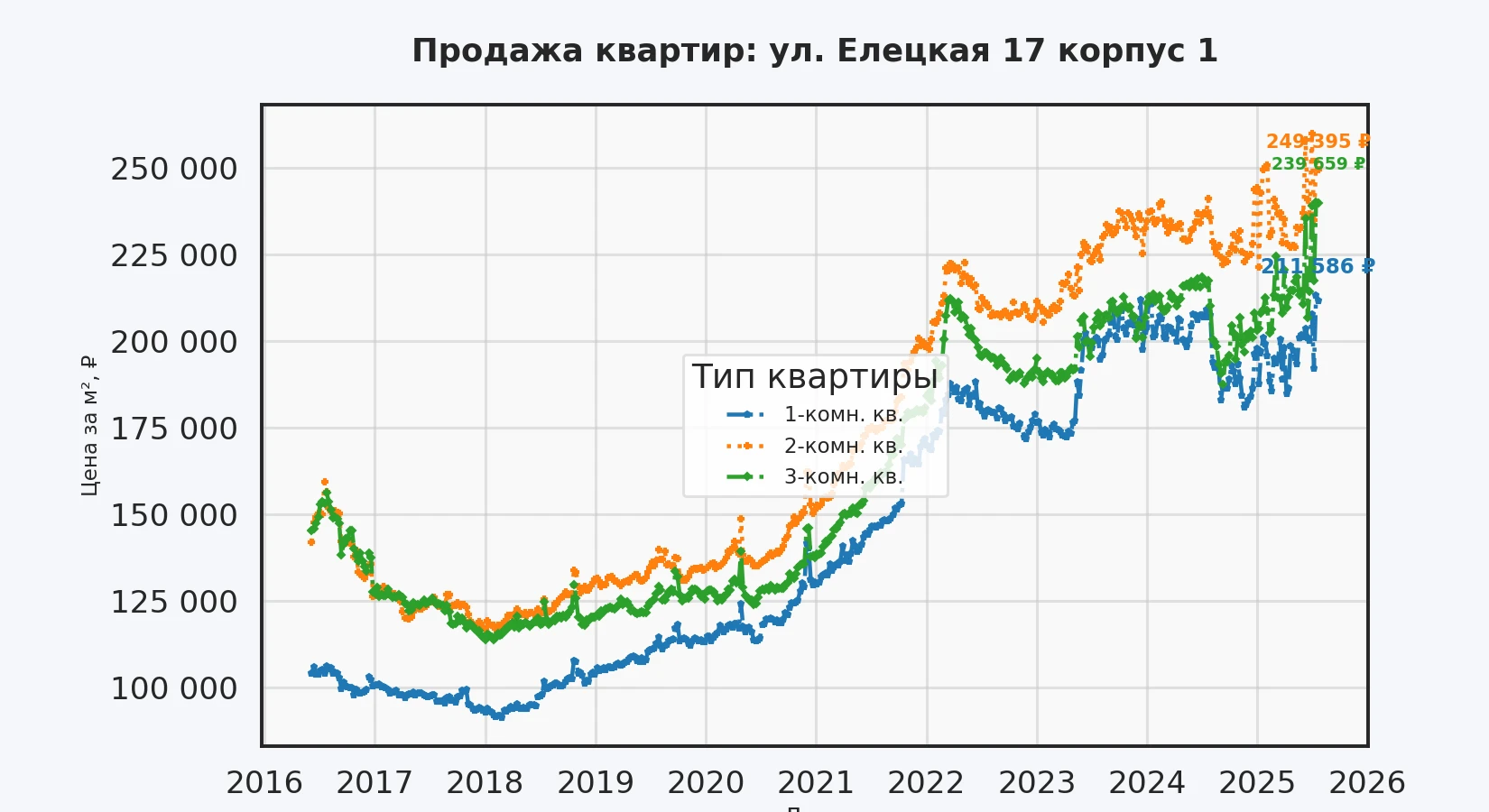 График изменения цены на квартиру Москва, ул. Елецкая, 17 корпус 1 17 корпус 1