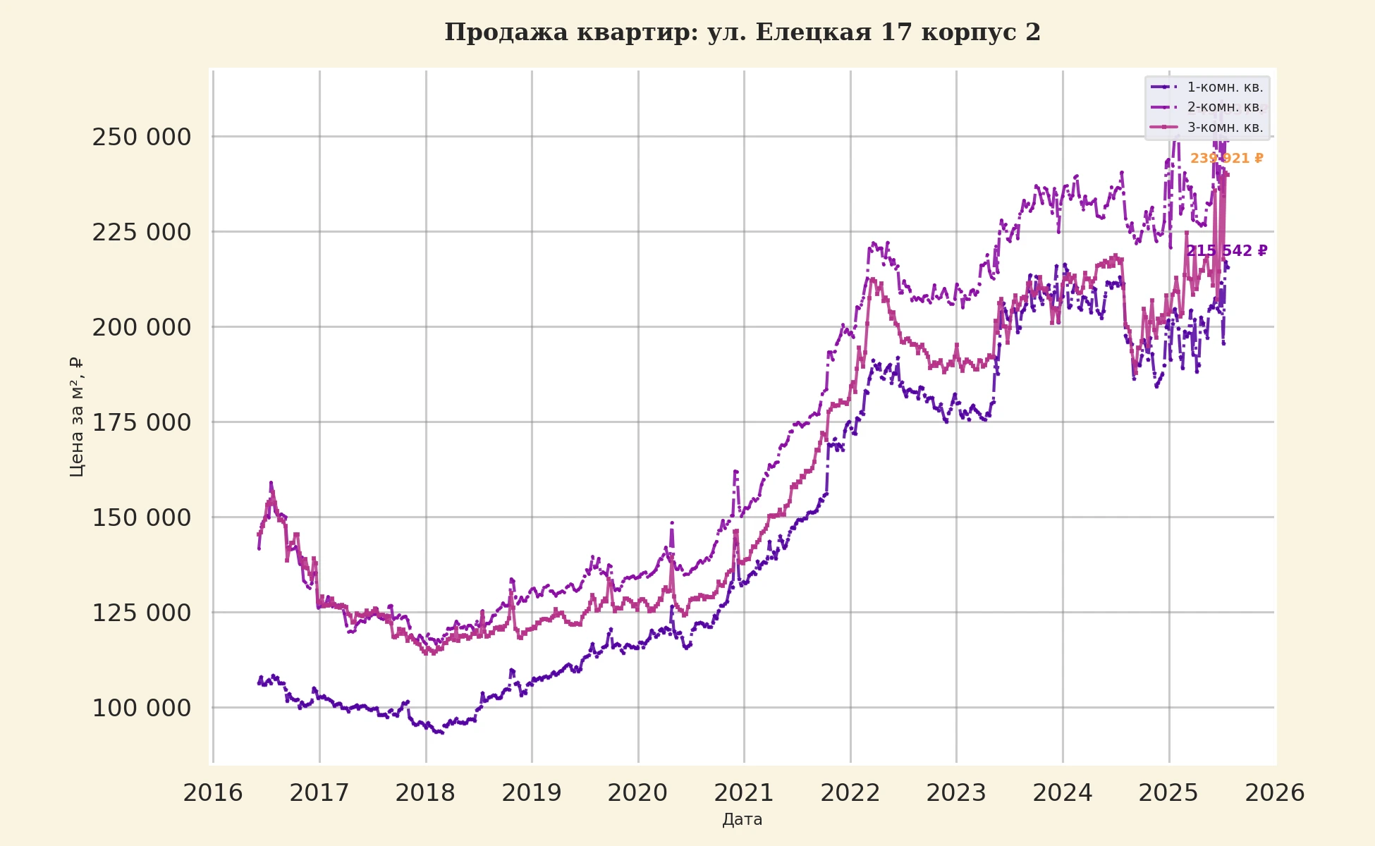 График изменения цены на квартиру Москва, ул. Елецкая, 17 корпус 2 17 корпус 2