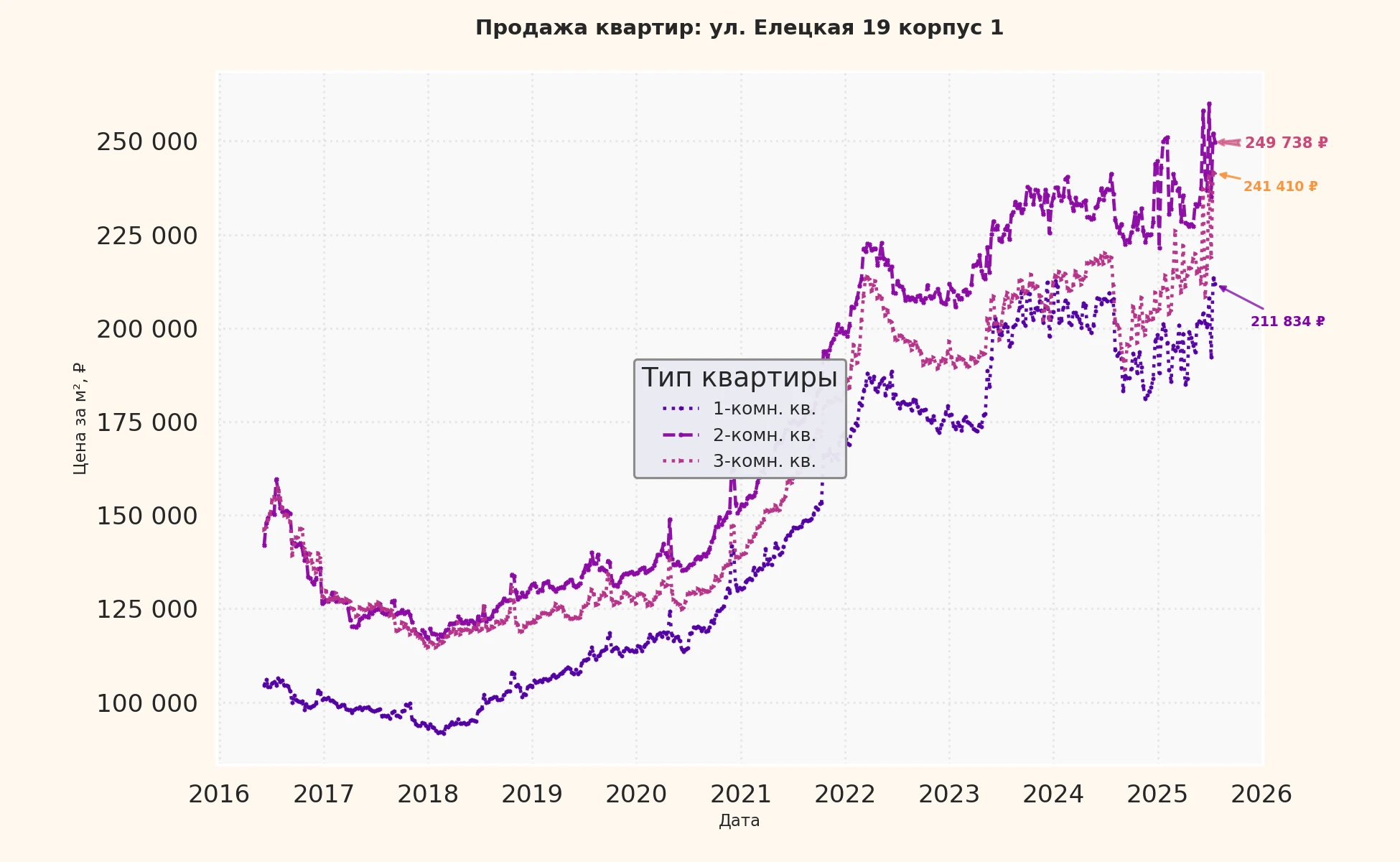 График изменения цены на квартиру Москва, ул. Елецкая, 19 корпус 1 19 корпус 1