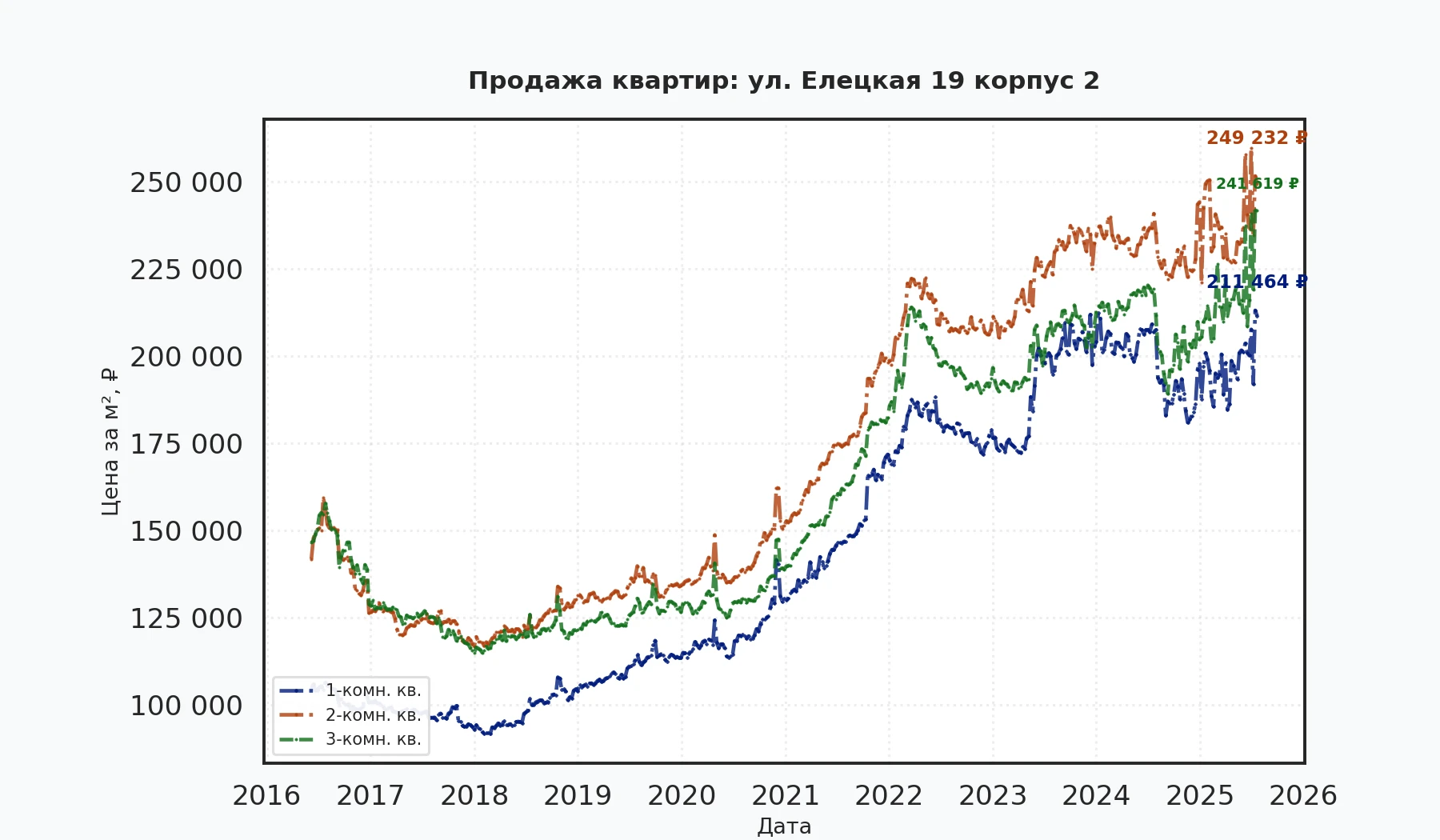 График изменения цены на квартиру Москва, ул. Елецкая, 19 корпус 2 19 корпус 2