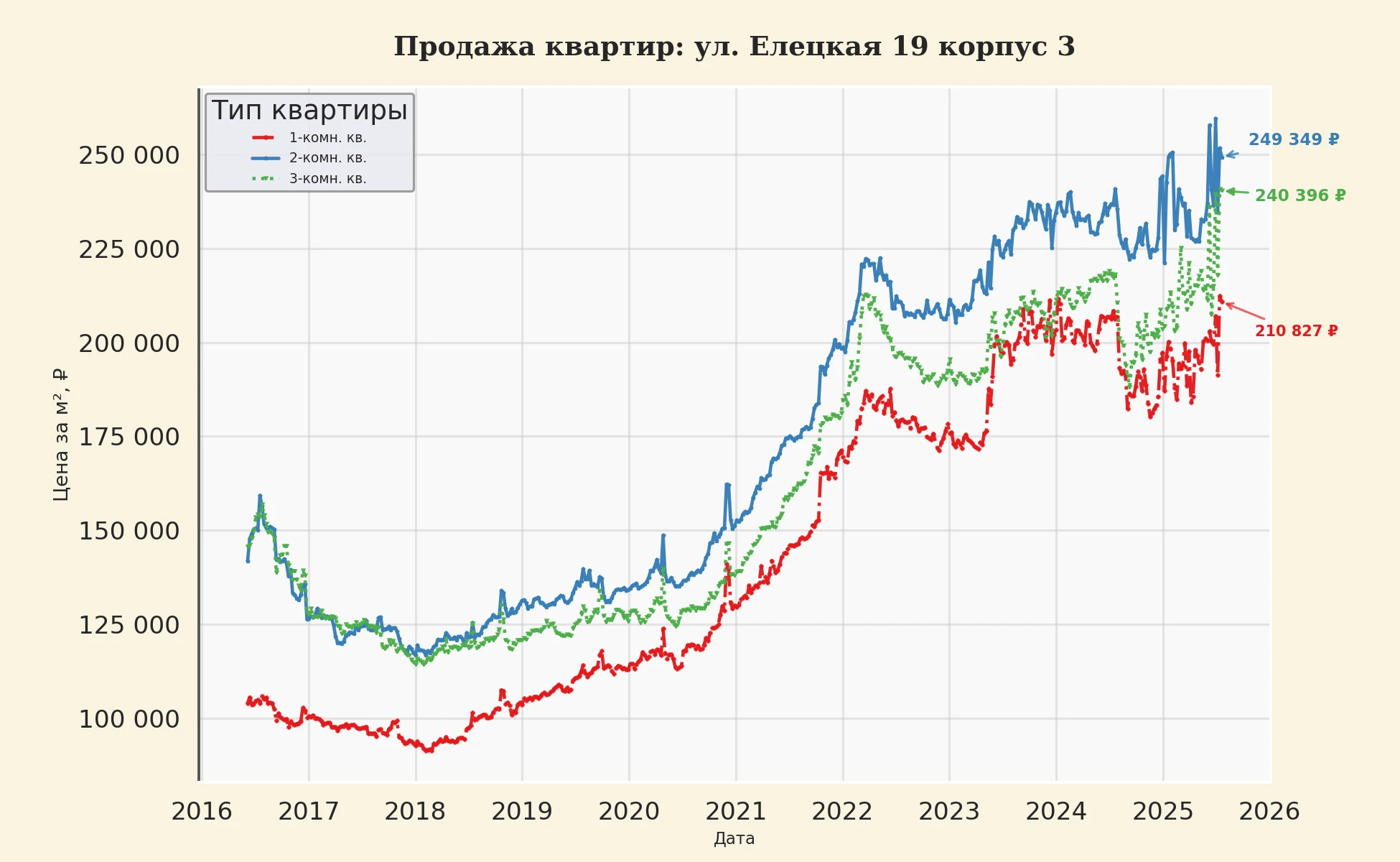 График изменения цены на квартиру Москва, ул. Елецкая, 19 корпус 3 19 корпус 3
