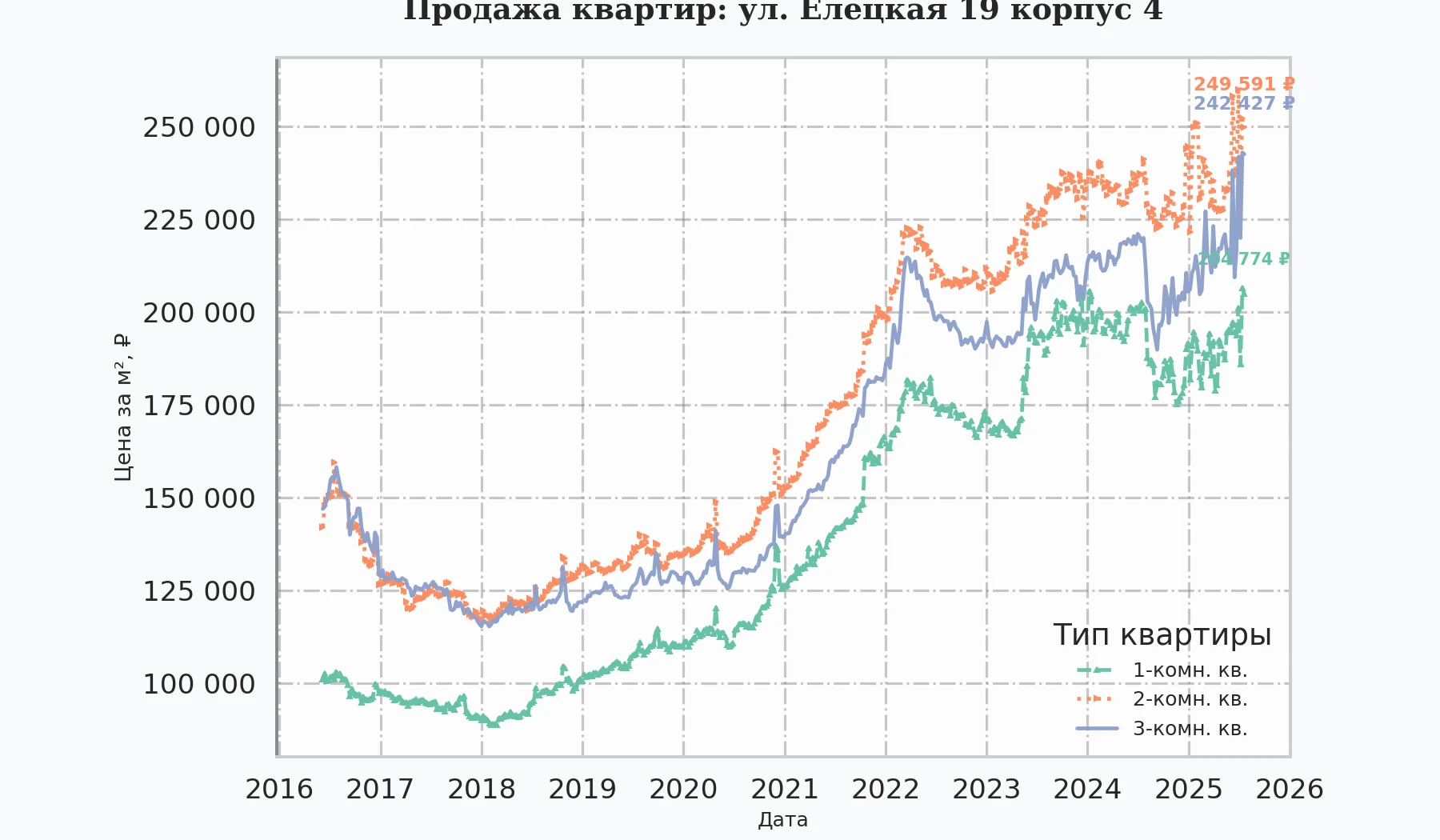 График изменения цены на квартиру Москва, ул. Елецкая, 19 корпус 4 19 корпус 4