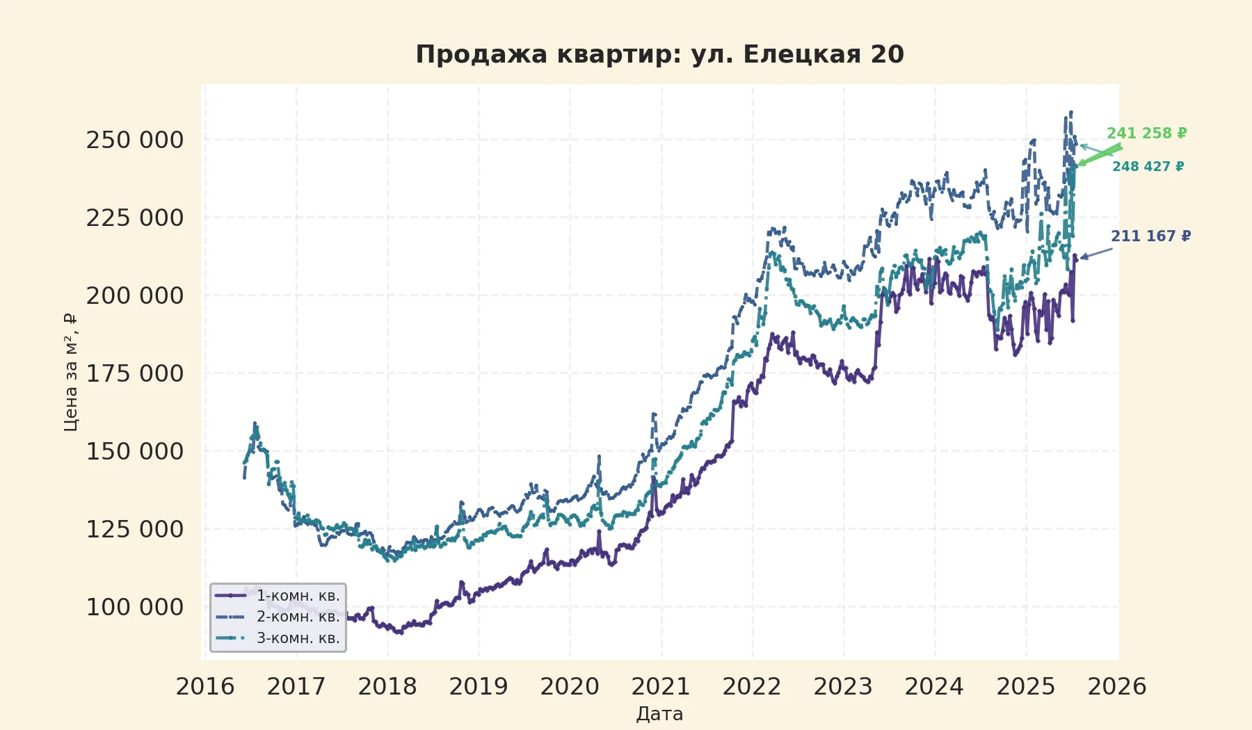 График изменения цены на квартиру Москва, ул. Елецкая, 20 20