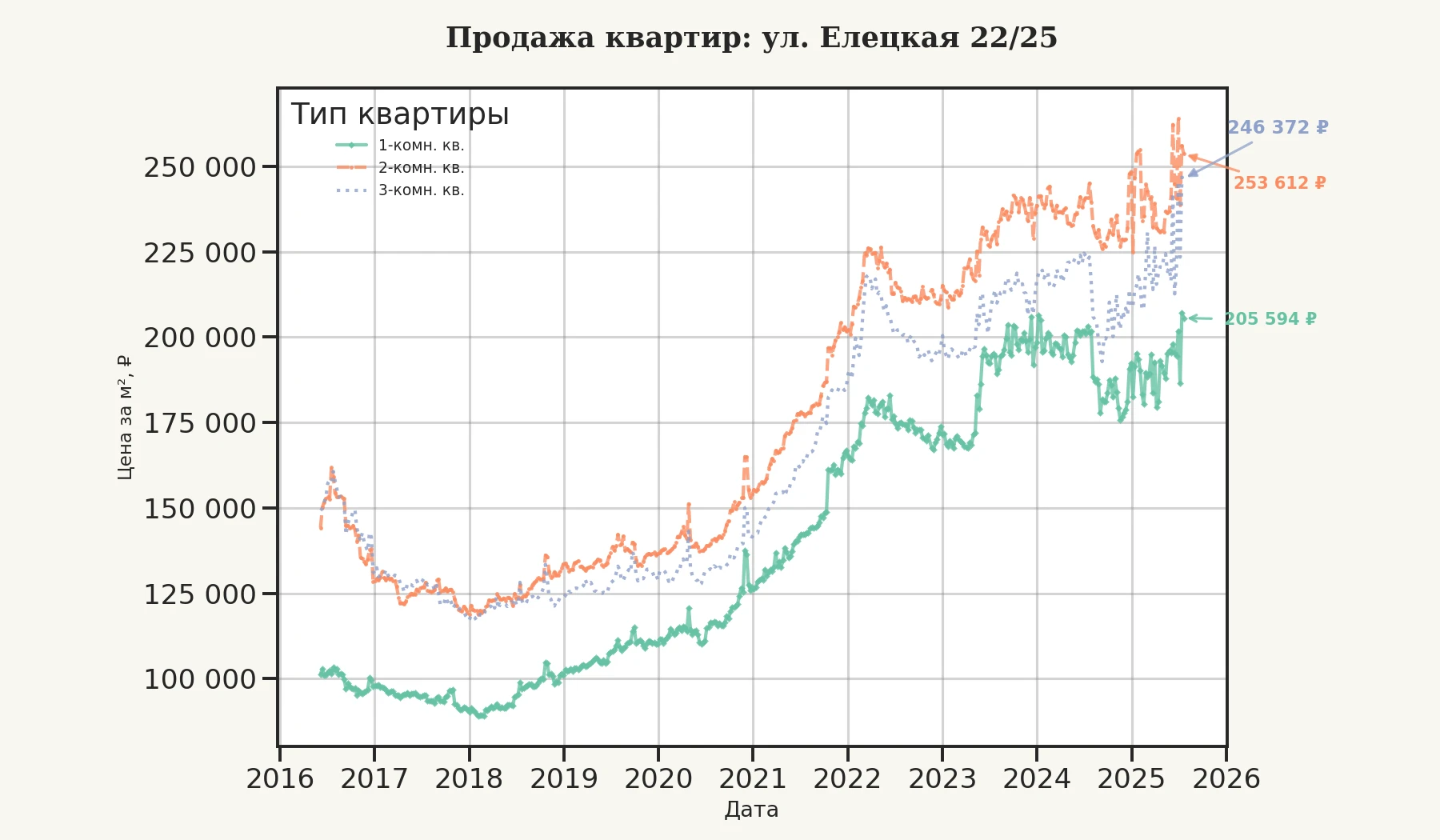 График изменения цены на квартиру Москва, ул. Елецкая, 22/25 22/25