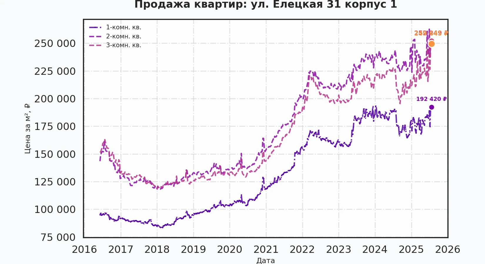 График изменения цены на квартиру Москва, ул. Елецкая, 31 корпус 1 31 корпус 1
