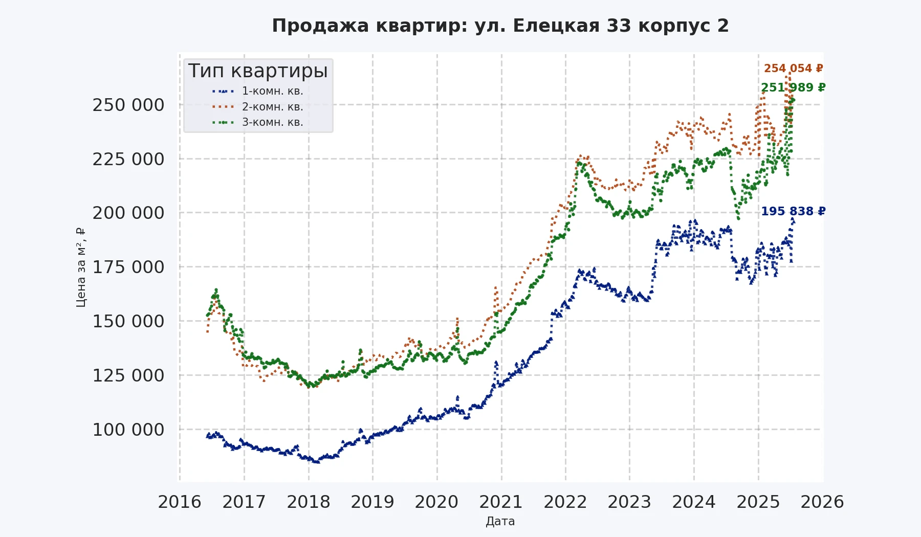 График изменения цены на квартиру Москва, ул. Елецкая, 33 корпус 2 33 корпус 2