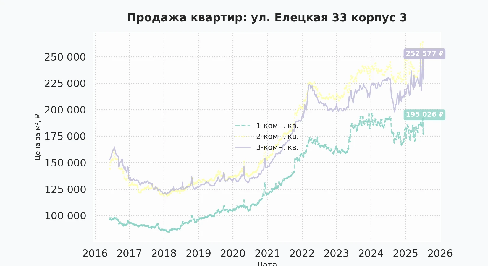 График изменения цены на квартиру Москва, ул. Елецкая, 33 корпус 3 33 корпус 3
