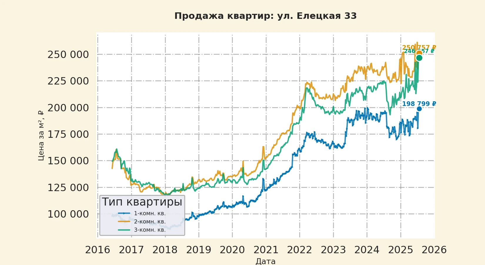 График изменения цены на квартиру Москва, ул. Елецкая, 33 33