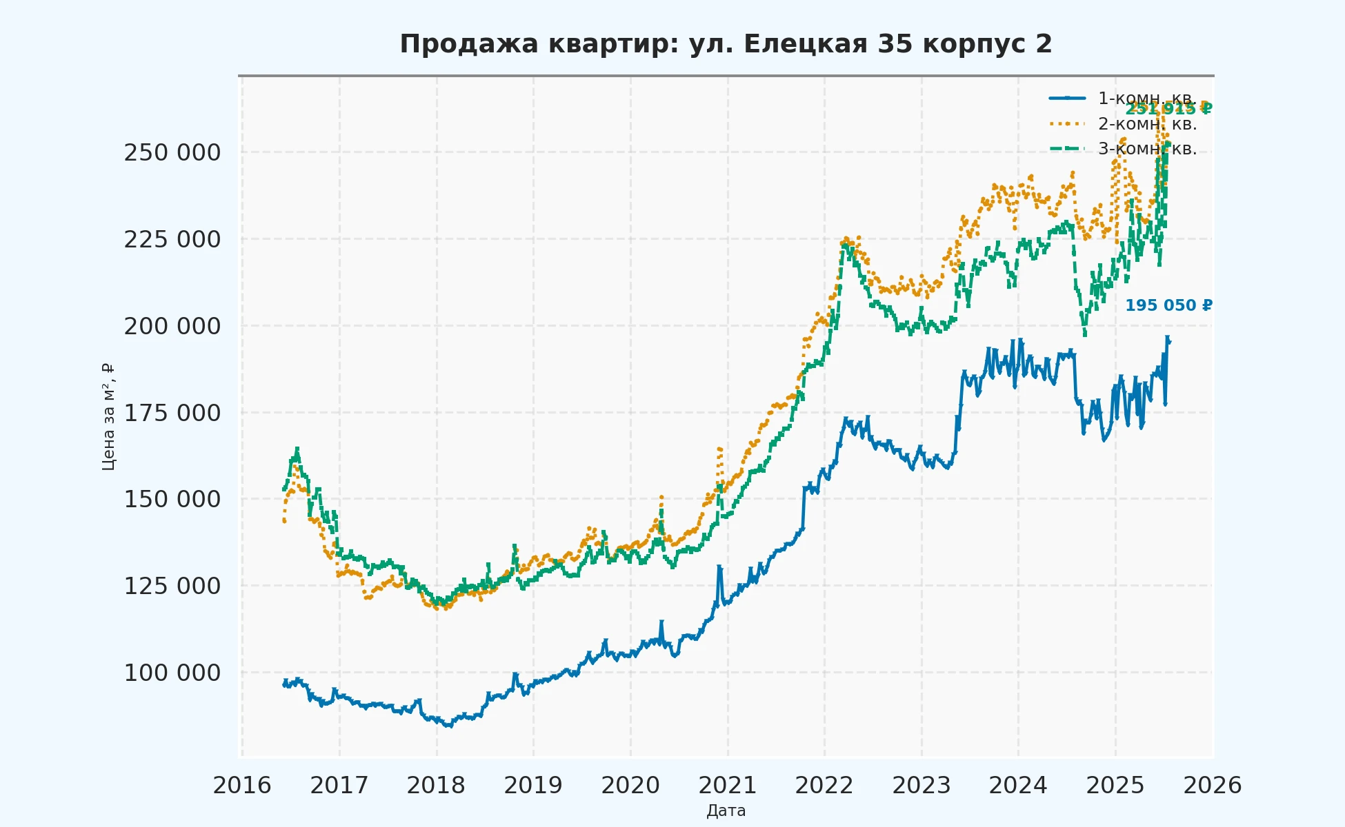 График изменения цены на квартиру Москва, ул. Елецкая, 35 корпус 2 35 корпус 2
