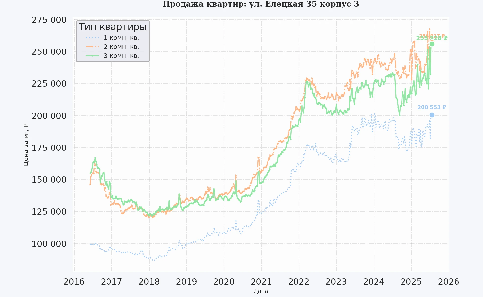 График изменения цены на квартиру Москва, ул. Елецкая, 35 корпус 3 35 корпус 3