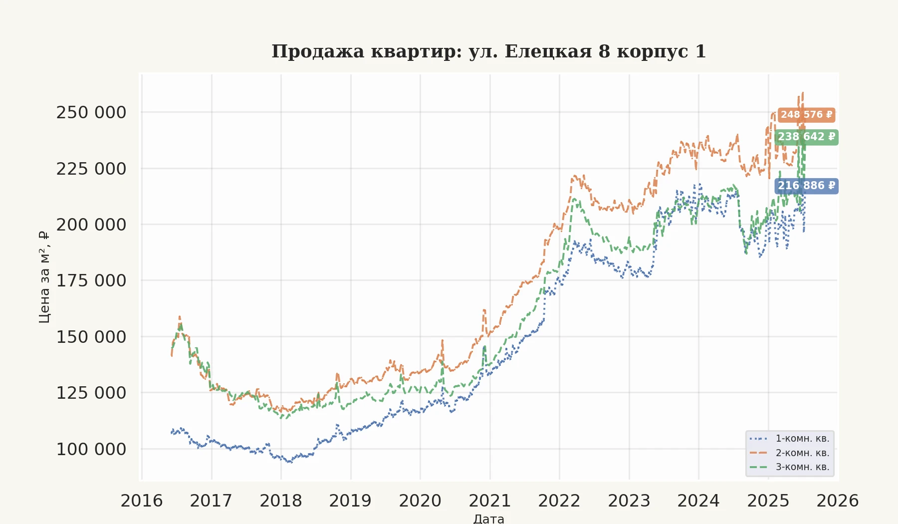 График изменения цены на квартиру Москва, ул. Елецкая, 8 корпус 1 8 корпус 1