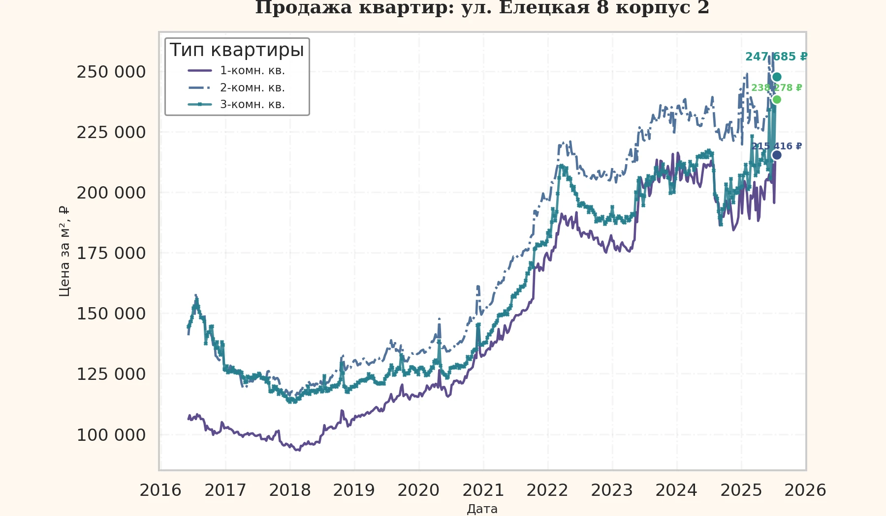 График изменения цены на квартиру Москва, ул. Елецкая, 8 корпус 2 8 корпус 2
