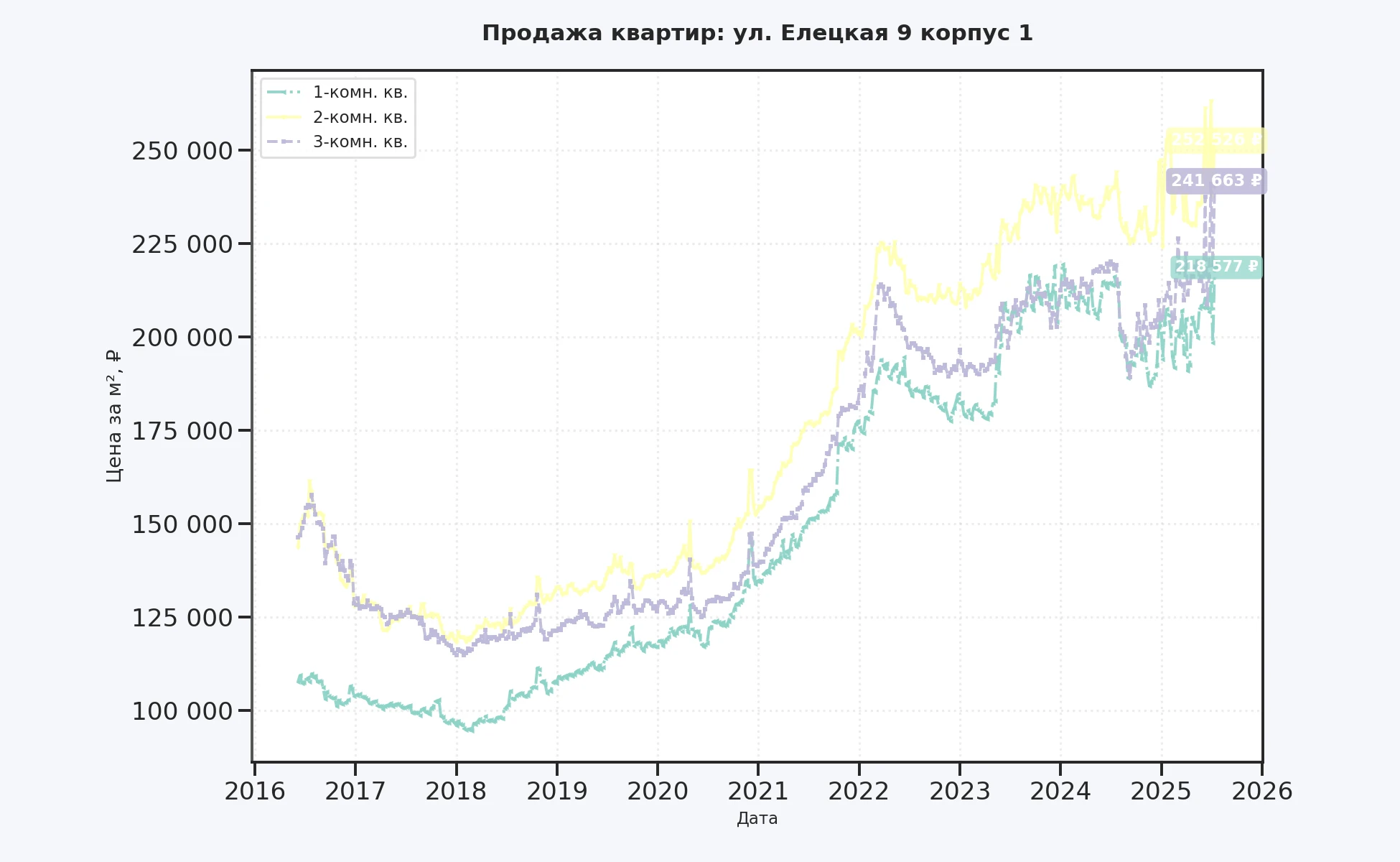 График изменения цены на квартиру Москва, ул. Елецкая, 9 корпус 1 9 корпус 1