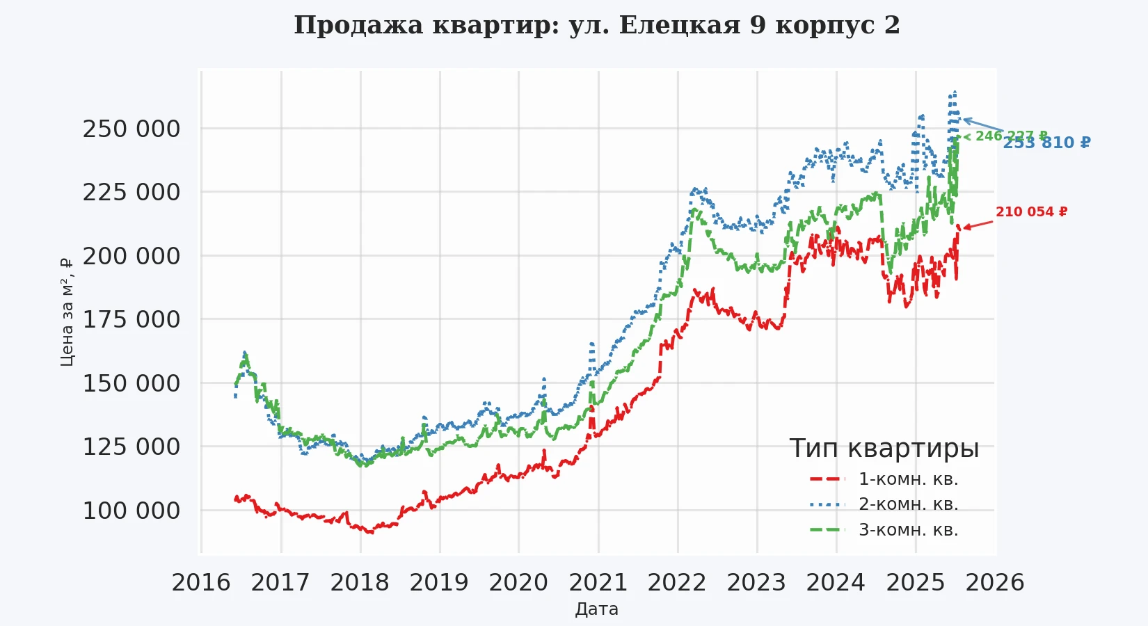 График изменения цены на квартиру Москва, ул. Елецкая, 9 корпус 2 9 корпус 2