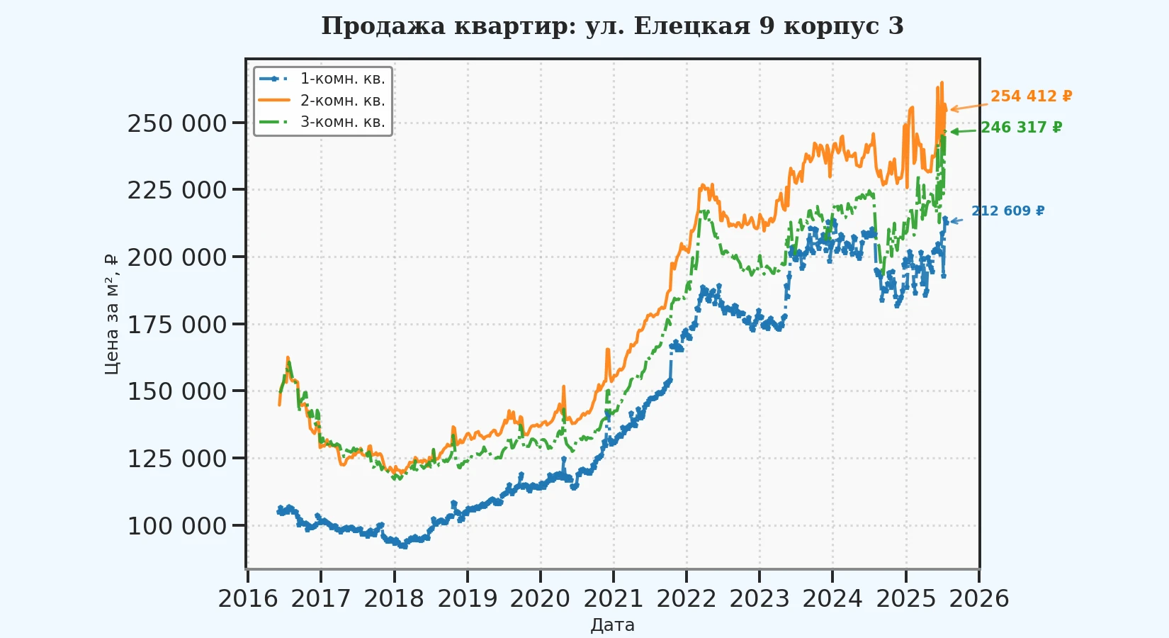 График изменения цены на квартиру Москва, ул. Елецкая, 9 корпус 3 9 корпус 3