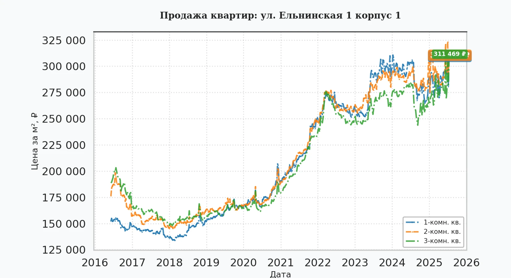 График изменения цены на квартиру Москва, ул. Ельнинская, 1 корпус 1 1 корпус 1