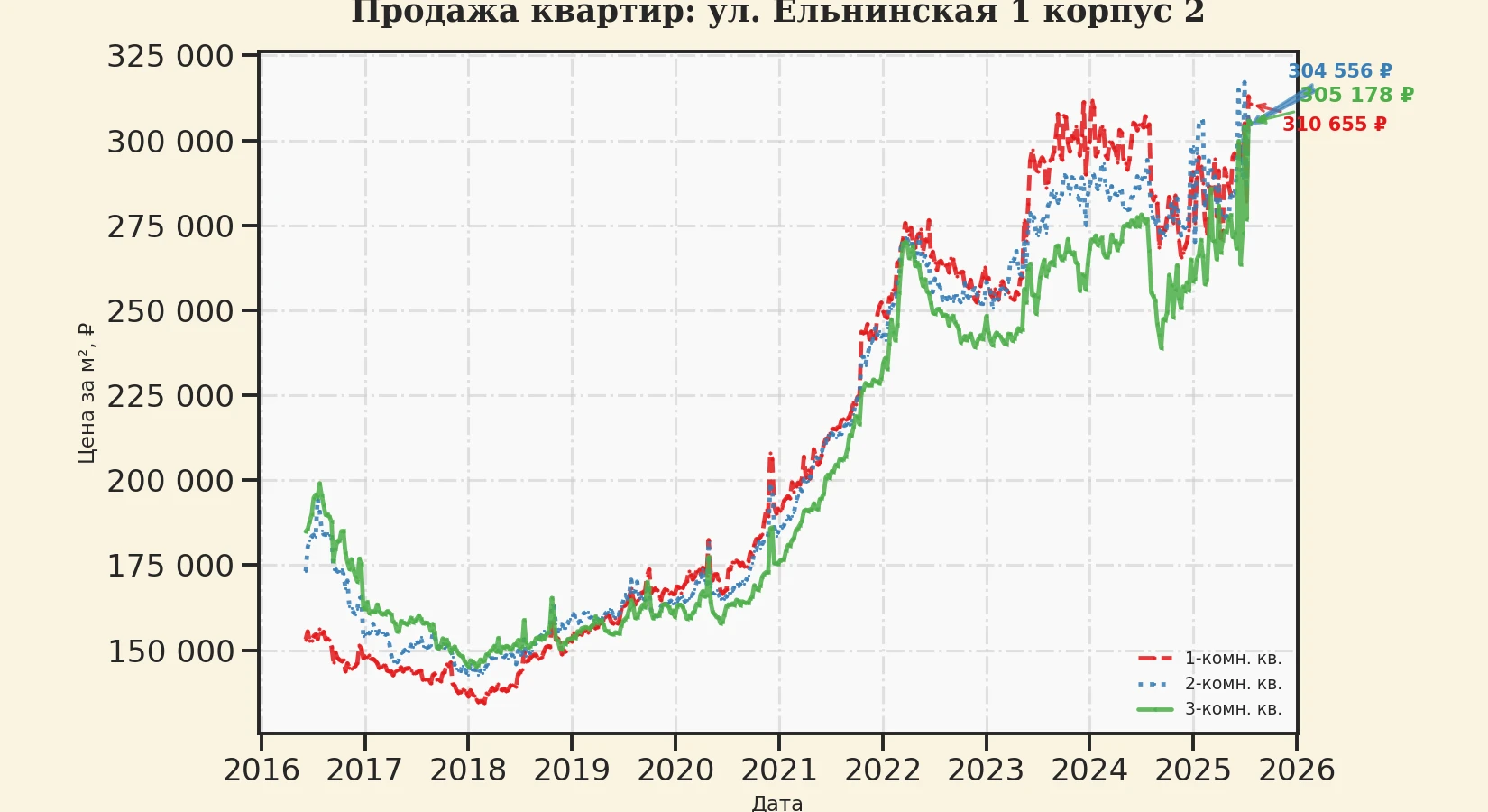 График изменения цены на квартиру Москва, ул. Ельнинская, 1 корпус 2 1 корпус 2