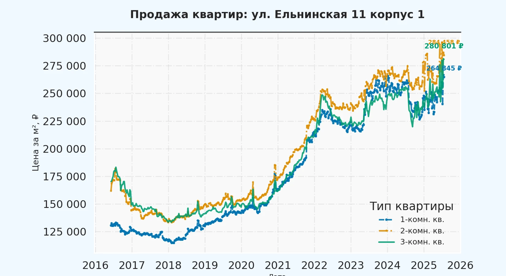 График изменения цены на квартиру Москва, ул. Ельнинская, 11 корпус 1 11 корпус 1