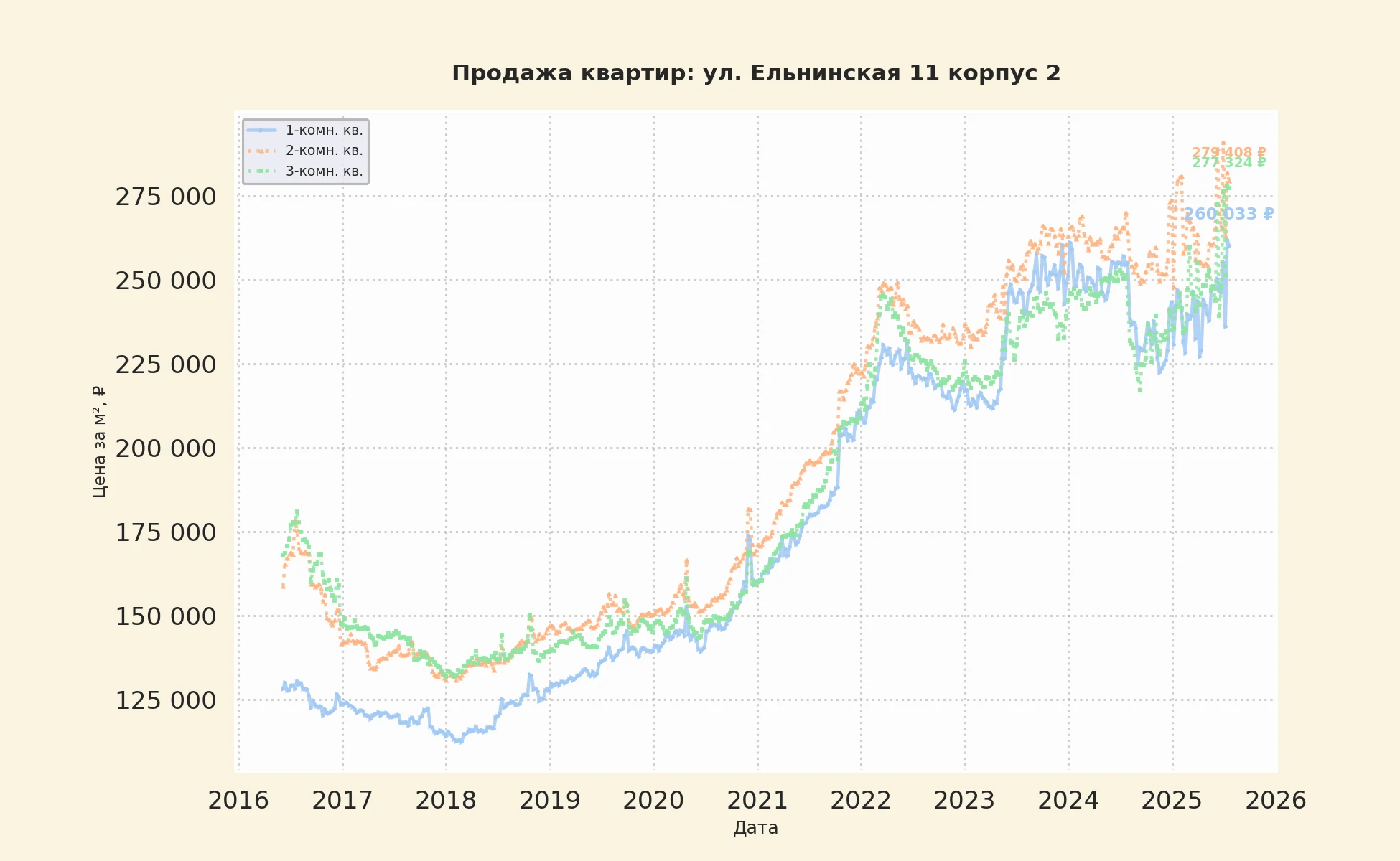 График изменения цены на квартиру Москва, ул. Ельнинская, 11 корпус 2 11 корпус 2