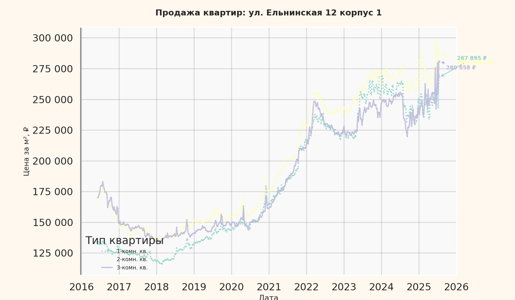 График изменения цены на квартиру Москва, ул. Ельнинская, 12 корпус 1 12 корпус 1