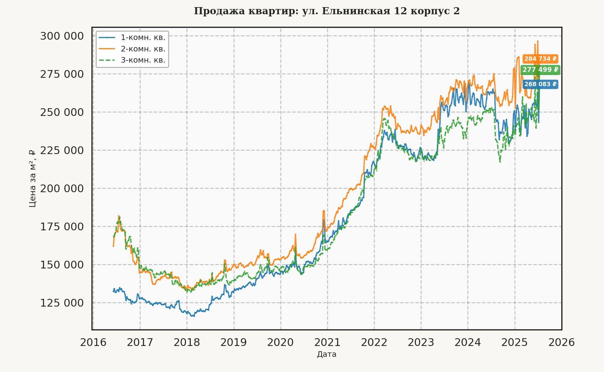 График изменения цены на квартиру Москва, ул. Ельнинская, 12 корпус 2 12 корпус 2