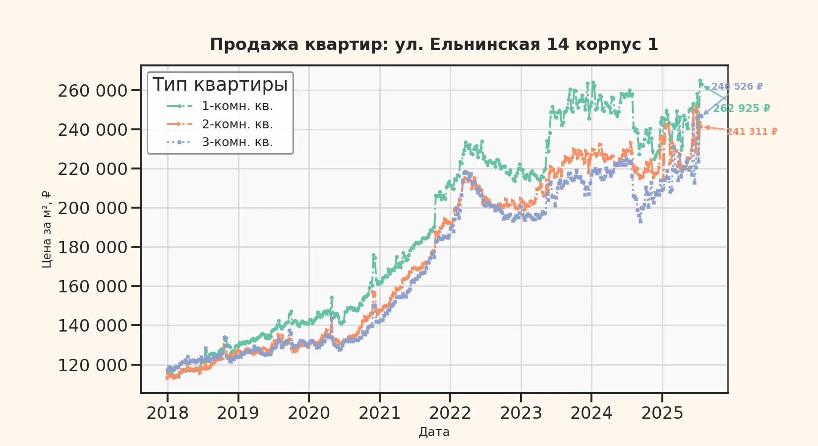 График изменения цены на квартиру Москва, ул. Ельнинская, 14 корпус 1 14 корпус 1