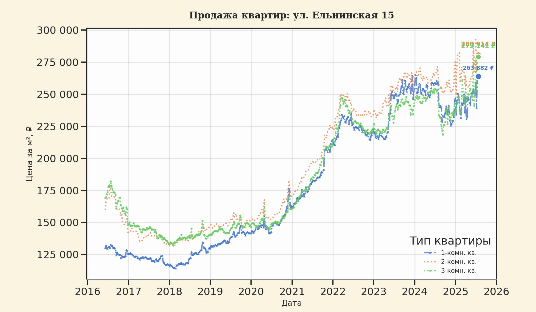 График изменения цены на квартиру Москва, ул. Ельнинская, 15 15