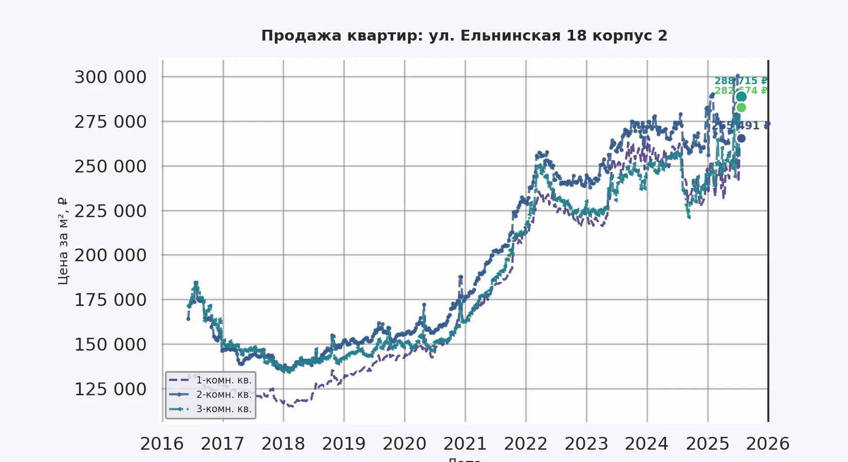 График изменения цены на квартиру Москва, ул. Ельнинская, 18 корпус 2 18 корпус 2