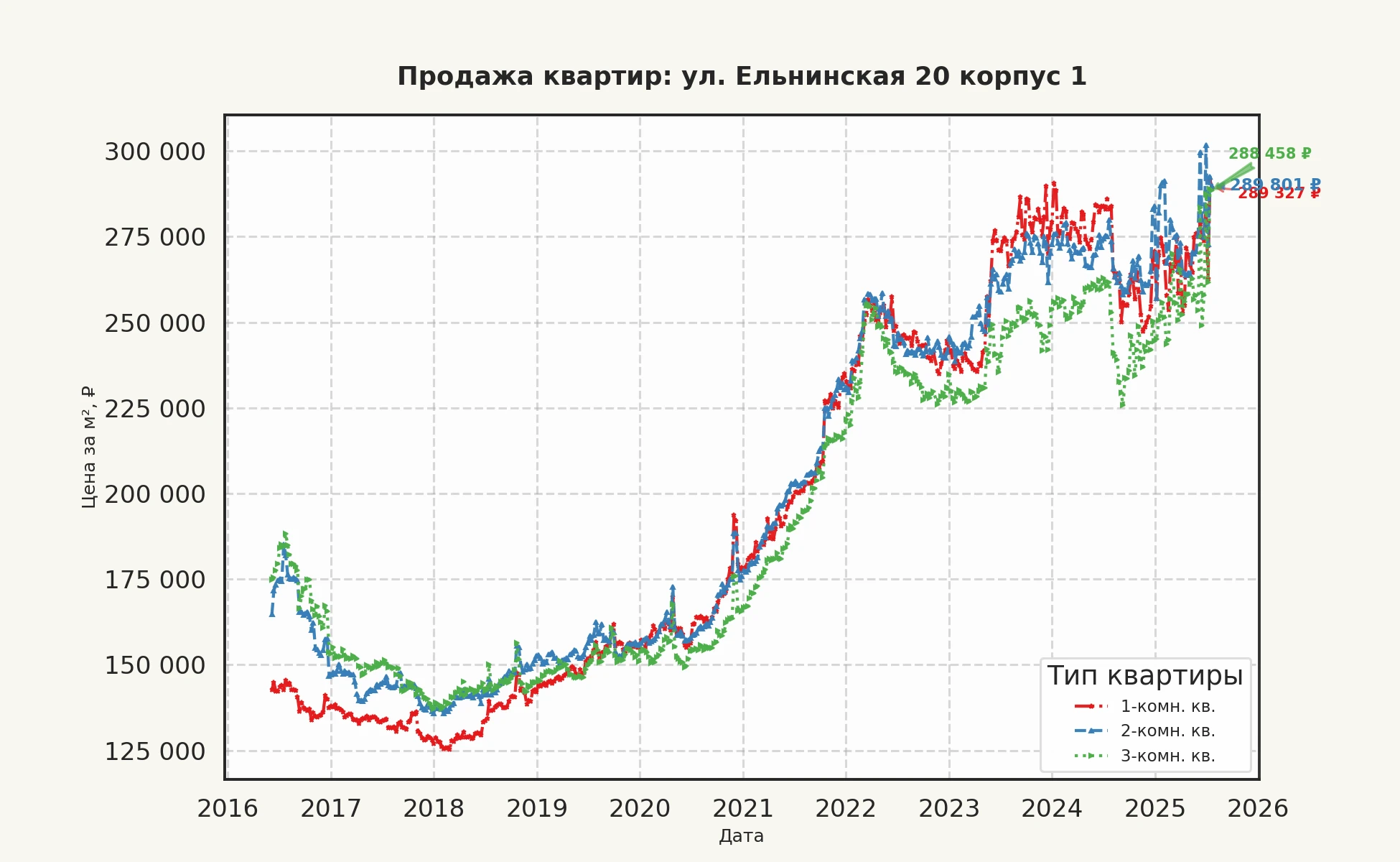 График изменения цены на квартиру Москва, ул. Ельнинская, 20 корпус 1 20 корпус 1