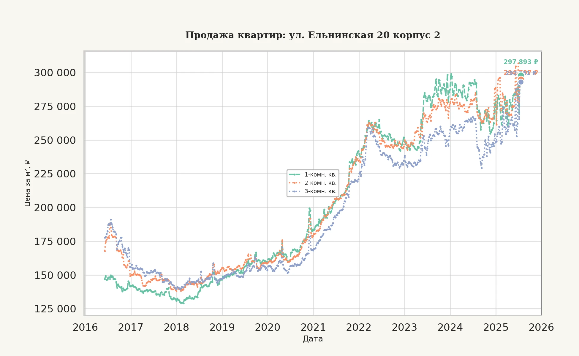 График изменения цены на квартиру Москва, ул. Ельнинская, 20 корпус 2 20 корпус 2