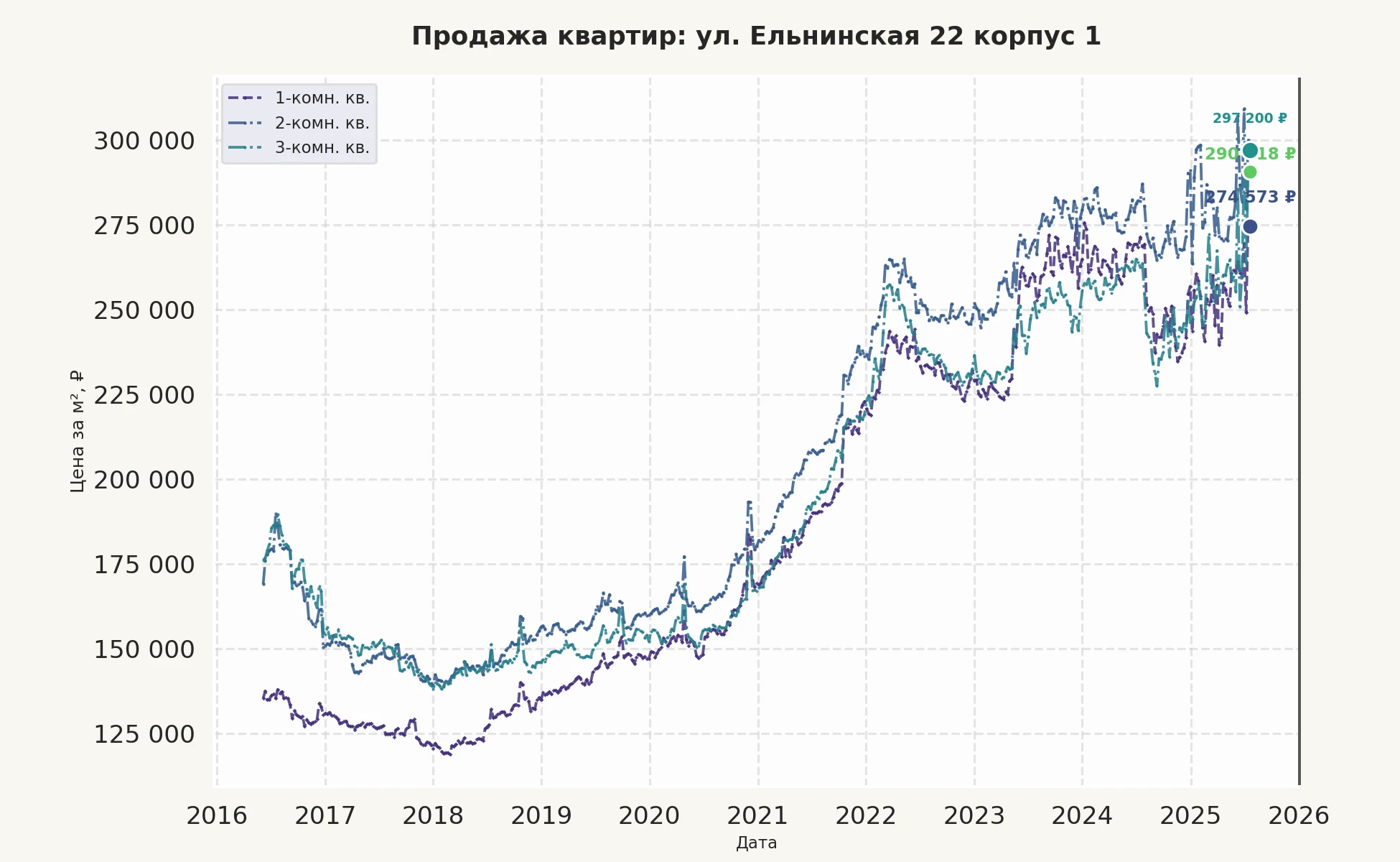 График изменения цены на квартиру Москва, ул. Ельнинская, 22 корпус 1 22 корпус 1