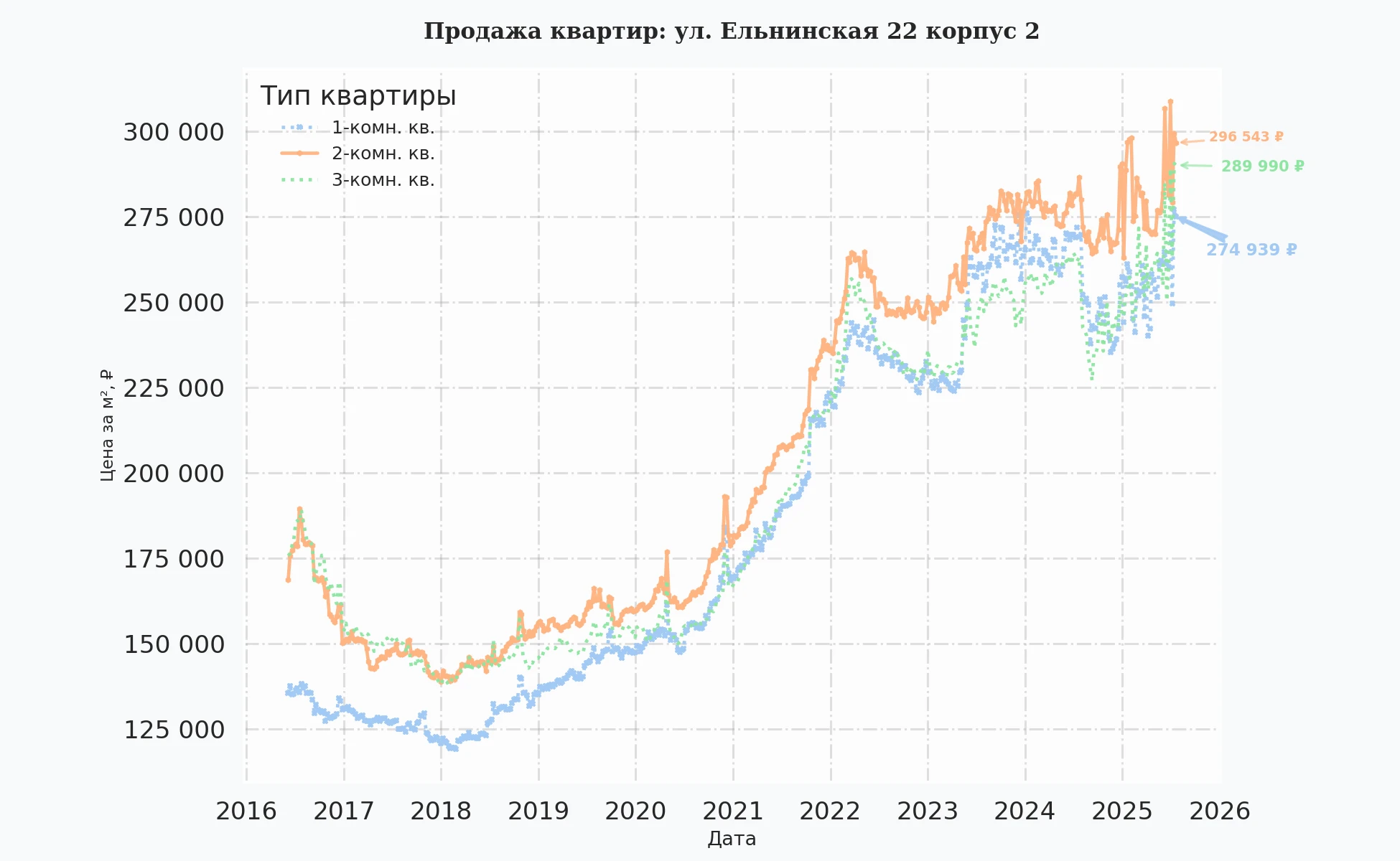 График изменения цены на квартиру Москва, ул. Ельнинская, 22 корпус 2 22 корпус 2