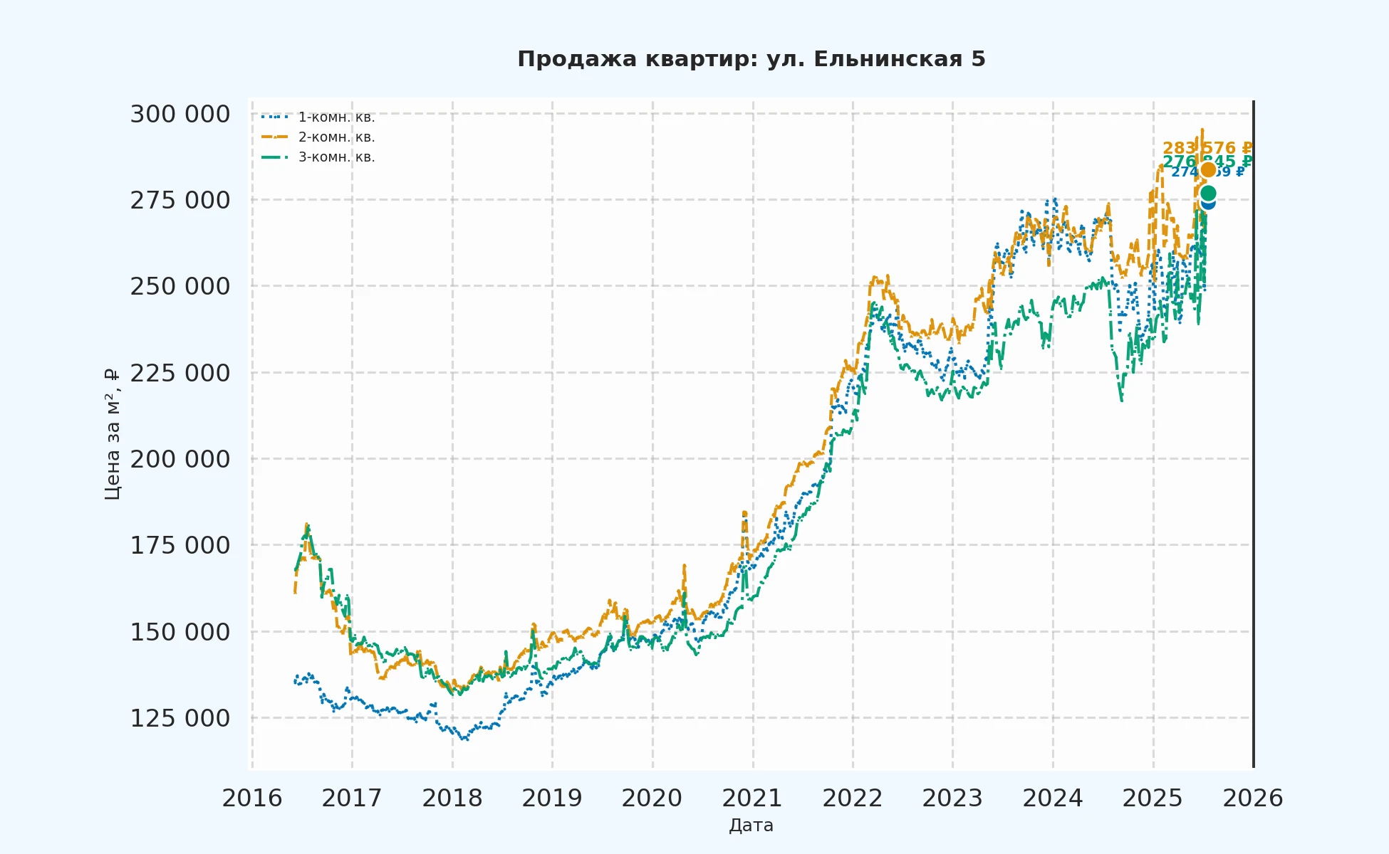 График изменения цены на квартиру Москва, ул. Ельнинская, 5 5