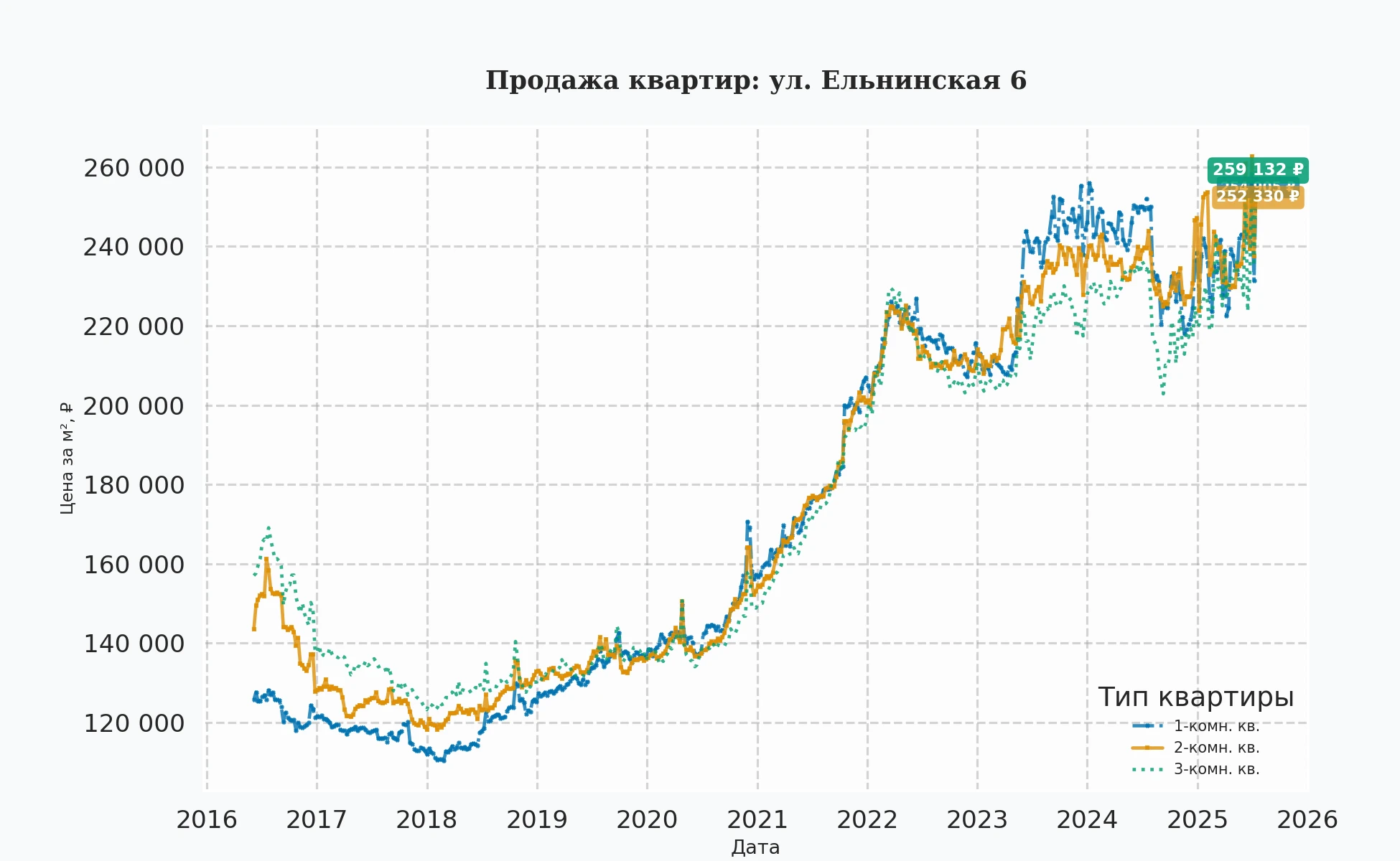 График изменения цены на квартиру Москва, ул. Ельнинская, 6 6