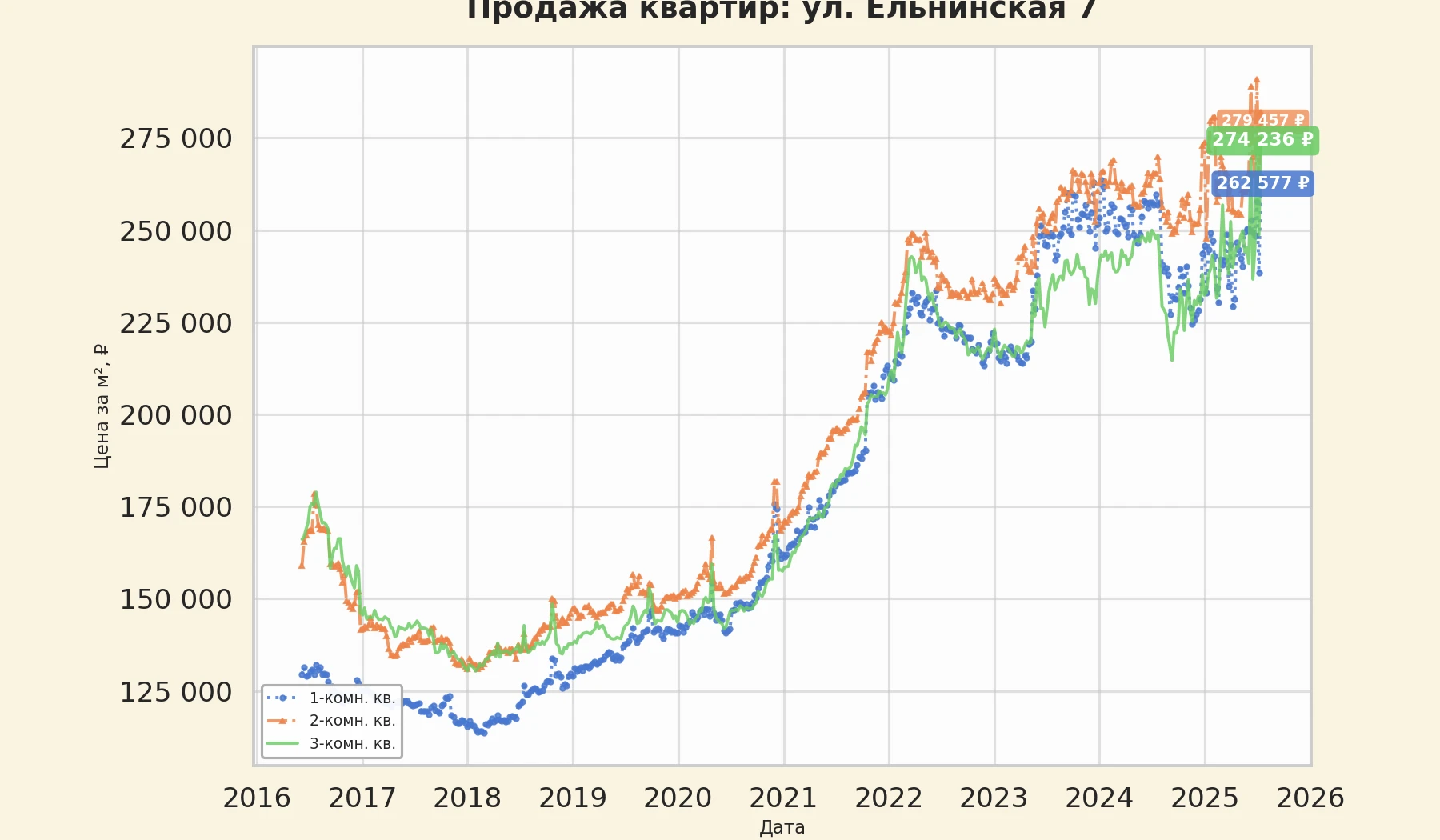 График изменения цены на квартиру Москва, ул. Ельнинская, 7 7