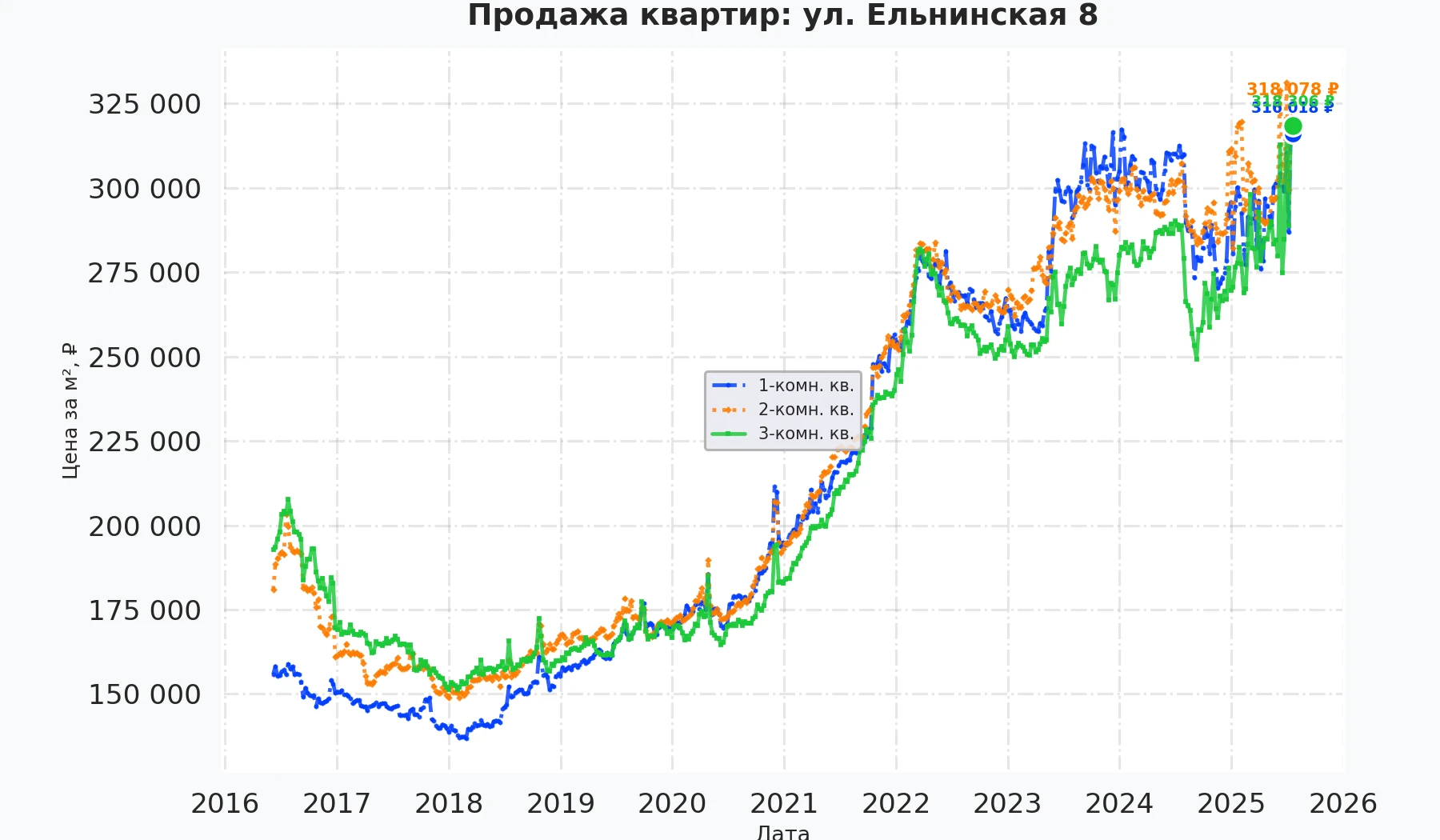 График изменения цены на квартиру Москва, ул. Ельнинская, 8 8