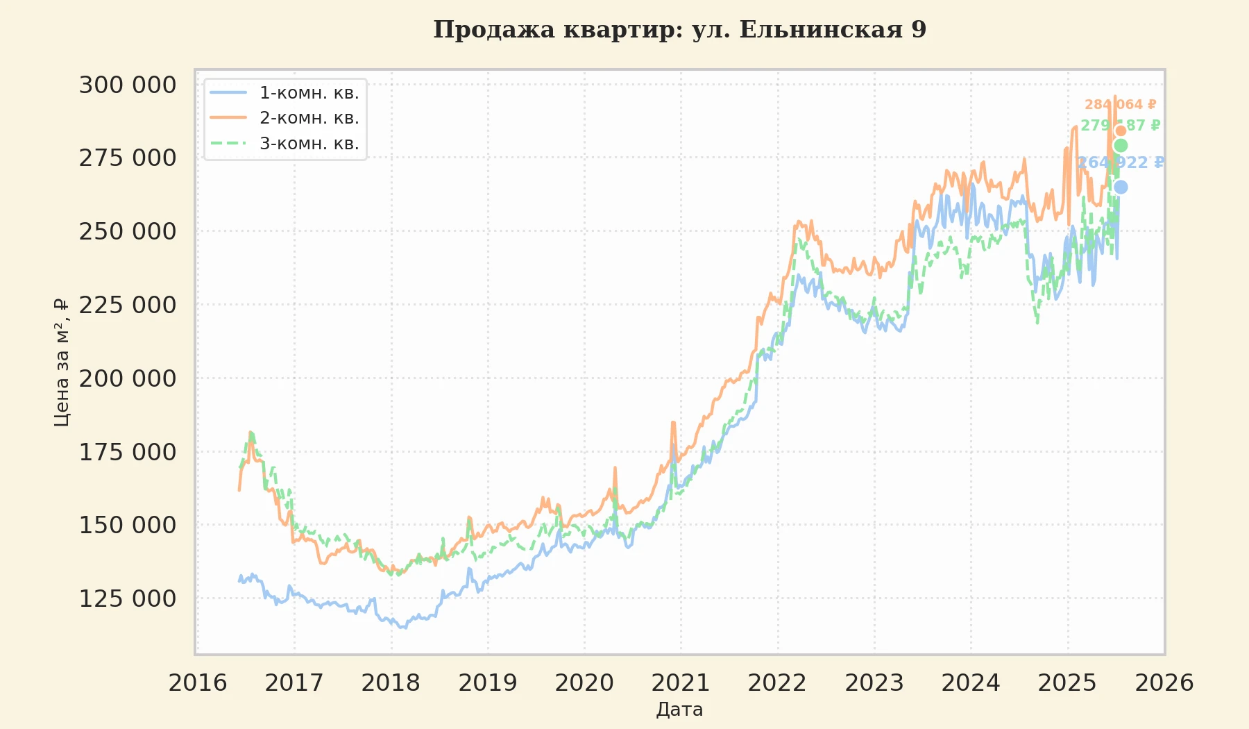 График изменения цены на квартиру Москва, ул. Ельнинская, 9 9