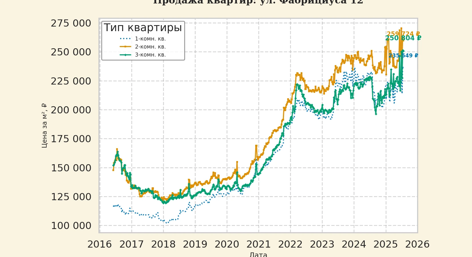 График изменения цены на квартиру Москва, ул. Фабрициуса, 12 12